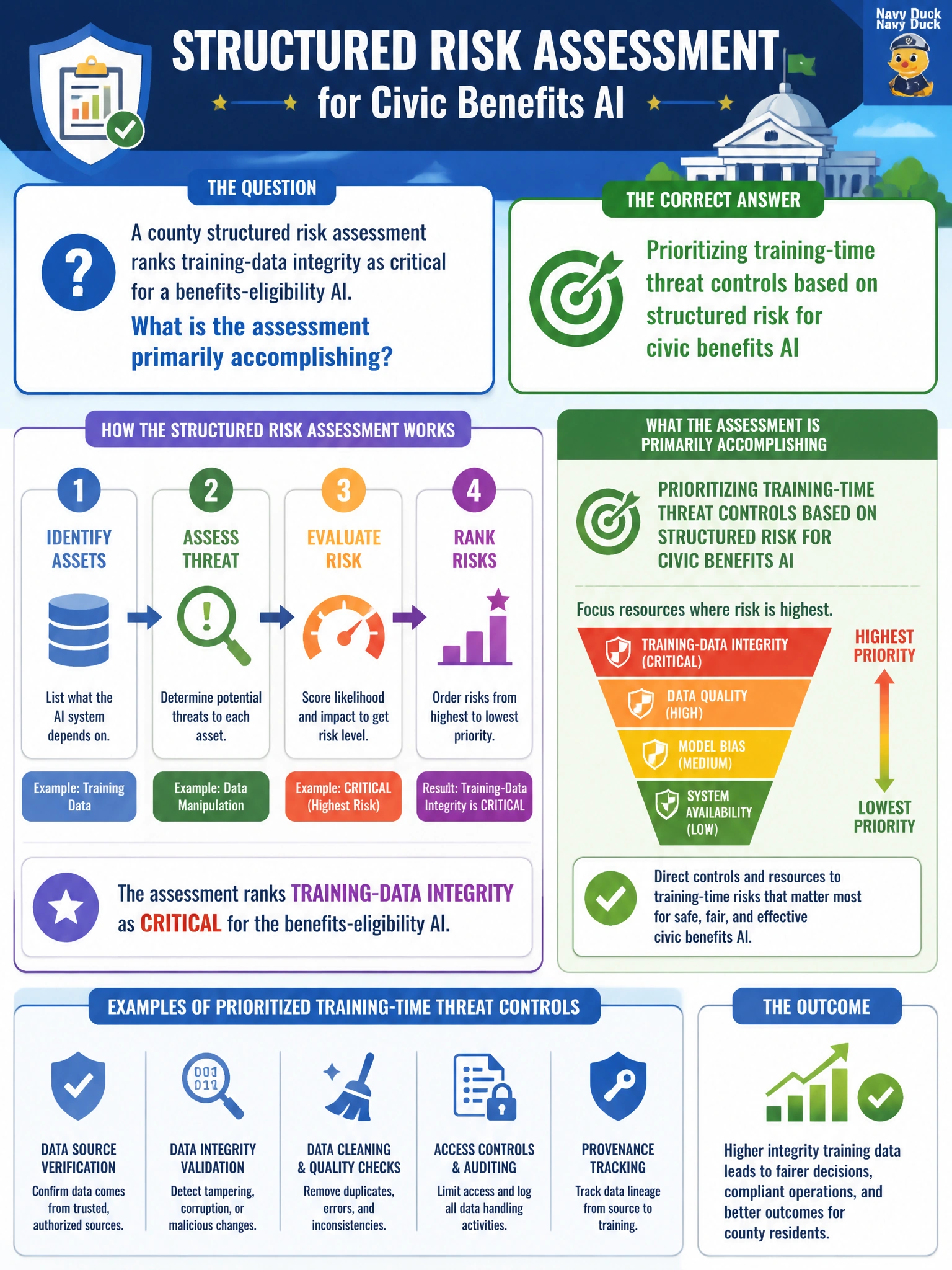 To Create an exciting colorful infographic that explains the concepts in the question: Question: A county structured risk assessment ranks training-data integrity as critical for a benefits-eligibility AI. What is the assessment primarily accomplishing? Correct Answer: Prioritizing training-time threat controls based on structured risk for civic benefits AI Put EVERY visible label in double quotes. No people. No A/B/C/D letters. In one of the four corners put a little "Navy Duck".