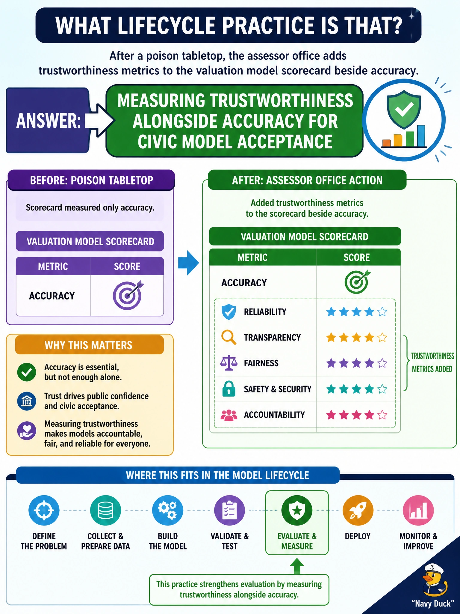 To Create an exciting colorful infographic that explains the concepts in the question: Question: After a poison tabletop, the assessor office adds trustworthiness metrics to the valuation model scorecard beside accuracy. What lifecycle practice is that? Correct Answer: Measuring trustworthiness alongside accuracy for civic model acceptance Put EVERY visible label in double quotes. No people. No A/B/C/D letters. In one of the four corners put a little "Navy Duck".