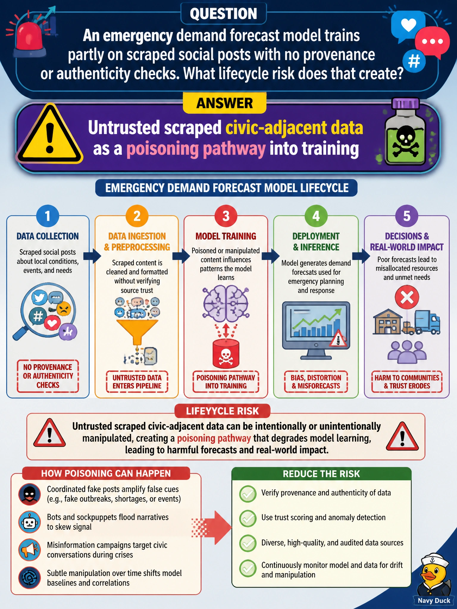 To Create an exciting colorful infographic that explains the concepts in the question: Question: An emergency demand forecast model trains partly on scraped social posts with no provenance or authenticity checks. What lifecycle risk does that create? Correct Answer: Untrusted scraped civic-adjacent data as a poisoning pathway into training Put EVERY visible label in double quotes. No people. No A/B/C/D letters. In one of the four corners put a little "Navy Duck".