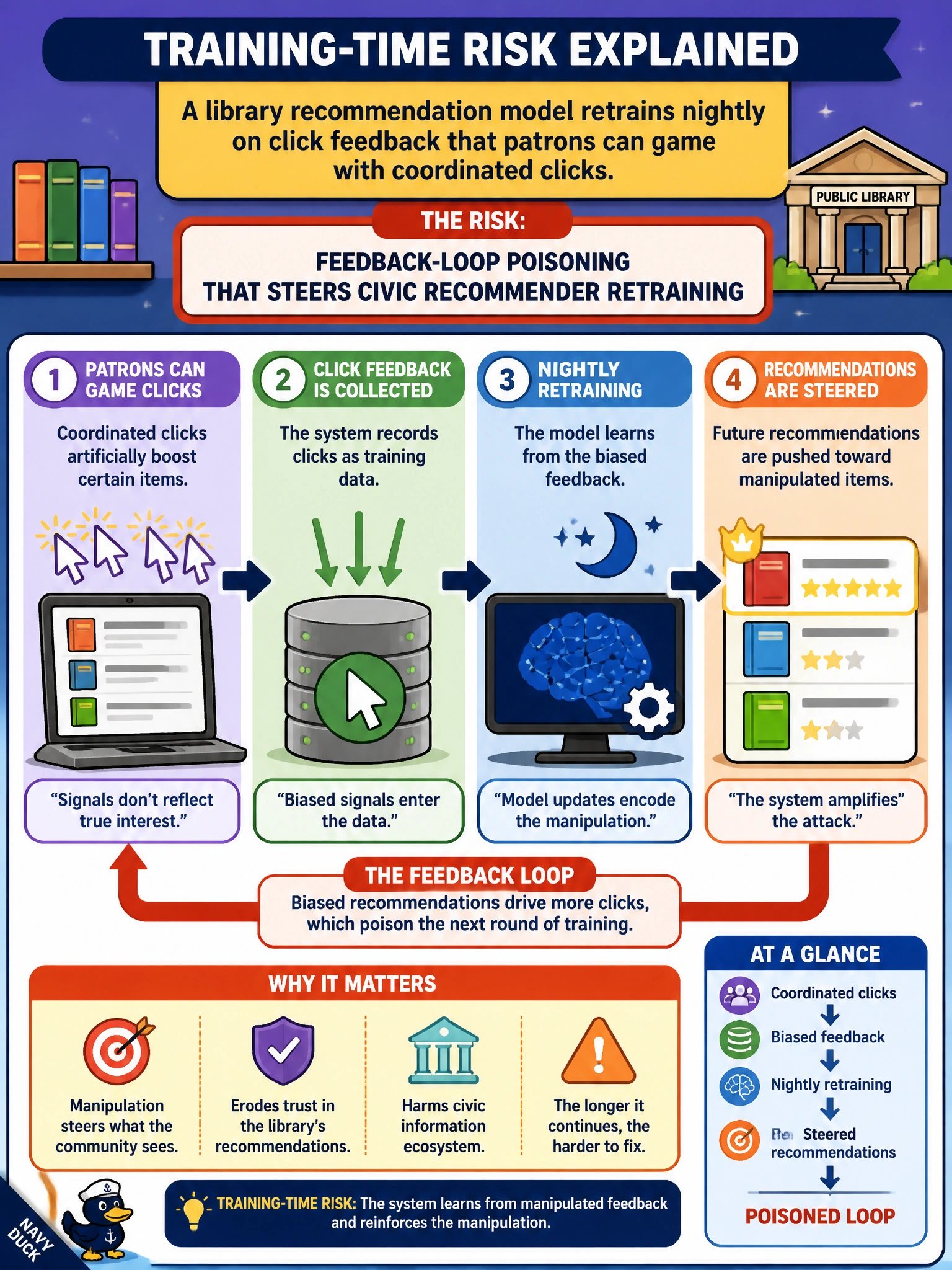 To Create an exciting colorful infographic that explains the concepts in the question: Question: A library recommendation model retrains nightly on click feedback that patrons can game with coordinated clicks. What training-time risk is this? Correct Answer: Feedback-loop poisoning that steers civic recommender retraining Put EVERY visible label in double quotes. No people. No A/B/C/D letters. In one of the four corners put a little "Navy Duck".