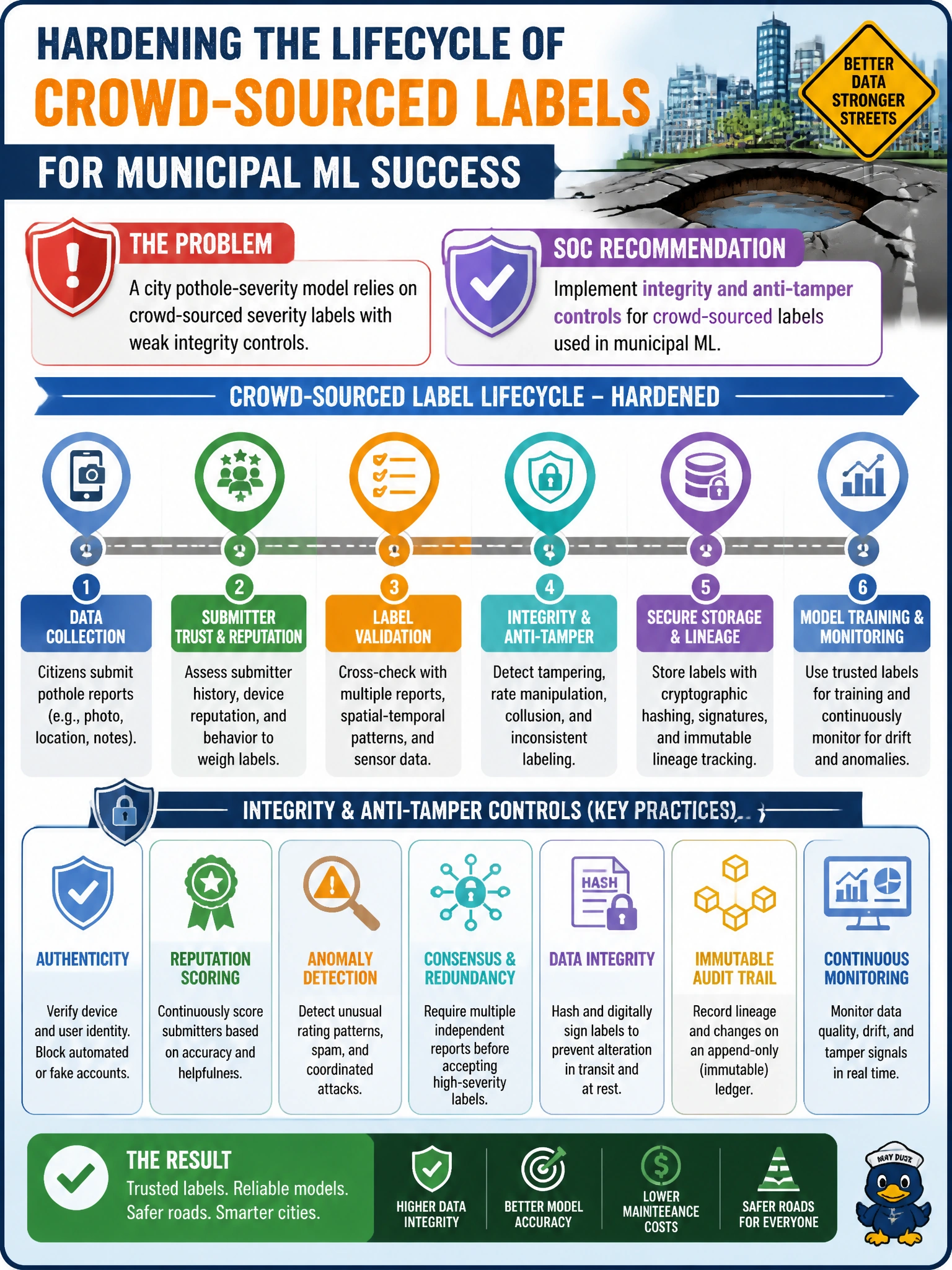 To Create an exciting colorful infographic that explains the concepts in the question: Question: A city pothole-severity model relies on crowd-sourced severity labels with weak integrity controls. What lifecycle hardening should the SOC recommend? Correct Answer: Integrity and anti-tamper controls for crowd-sourced labels used in municipal ML Put EVERY visible label in double quotes. No people. No A/B/C/D letters. In one of the four corners put a little "Navy Duck".