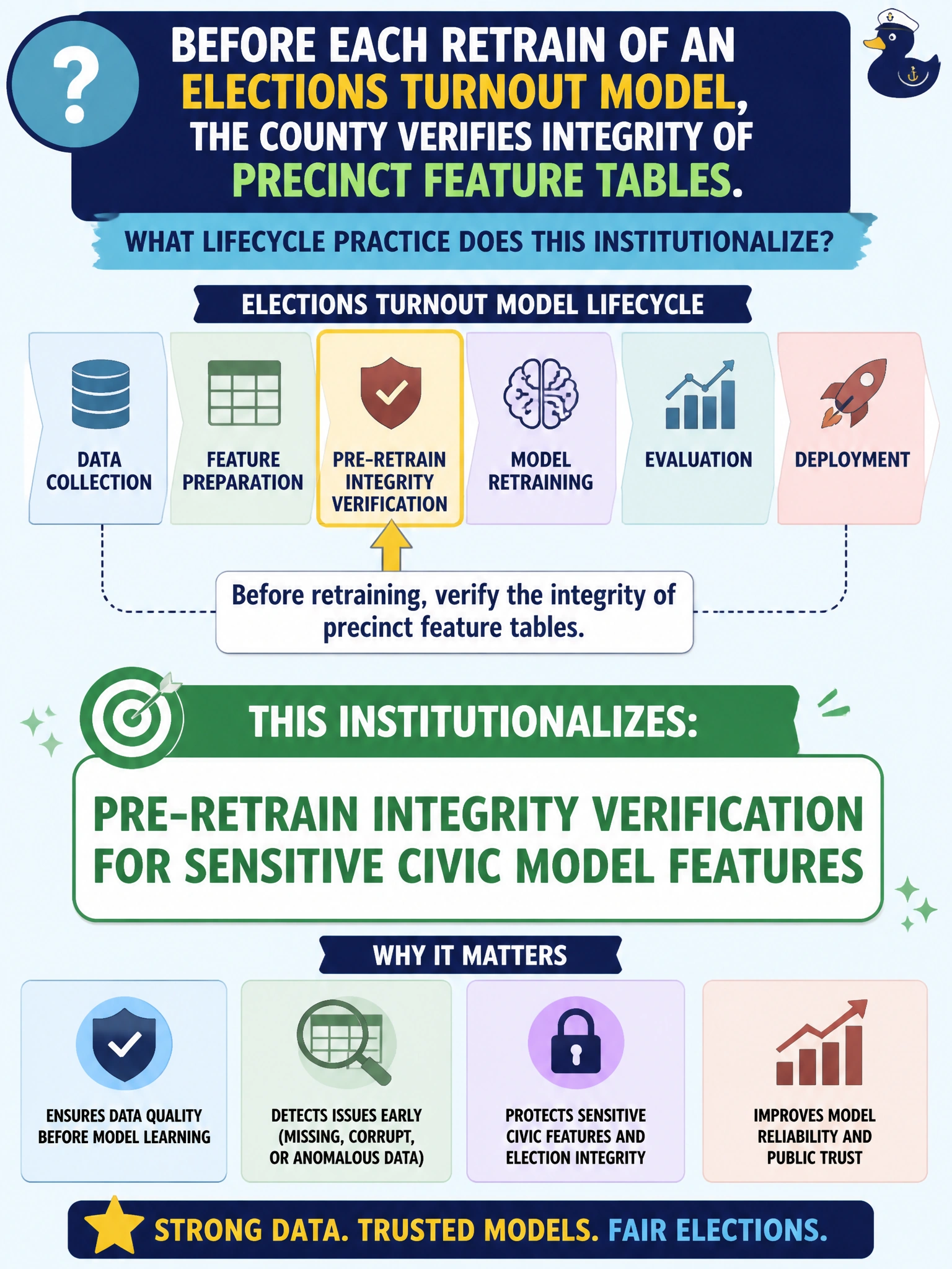 To Create an exciting colorful infographic that explains the concepts in the question: Question: Before each retrain of an elections turnout model, the county verifies integrity of precinct feature tables. What lifecycle practice does this institutionalize? Correct Answer: Pre-retrain integrity verification for sensitive civic model features Put EVERY visible label in double quotes. No people. No A/B/C/D letters. In one of the four corners put a little "Navy Duck".
