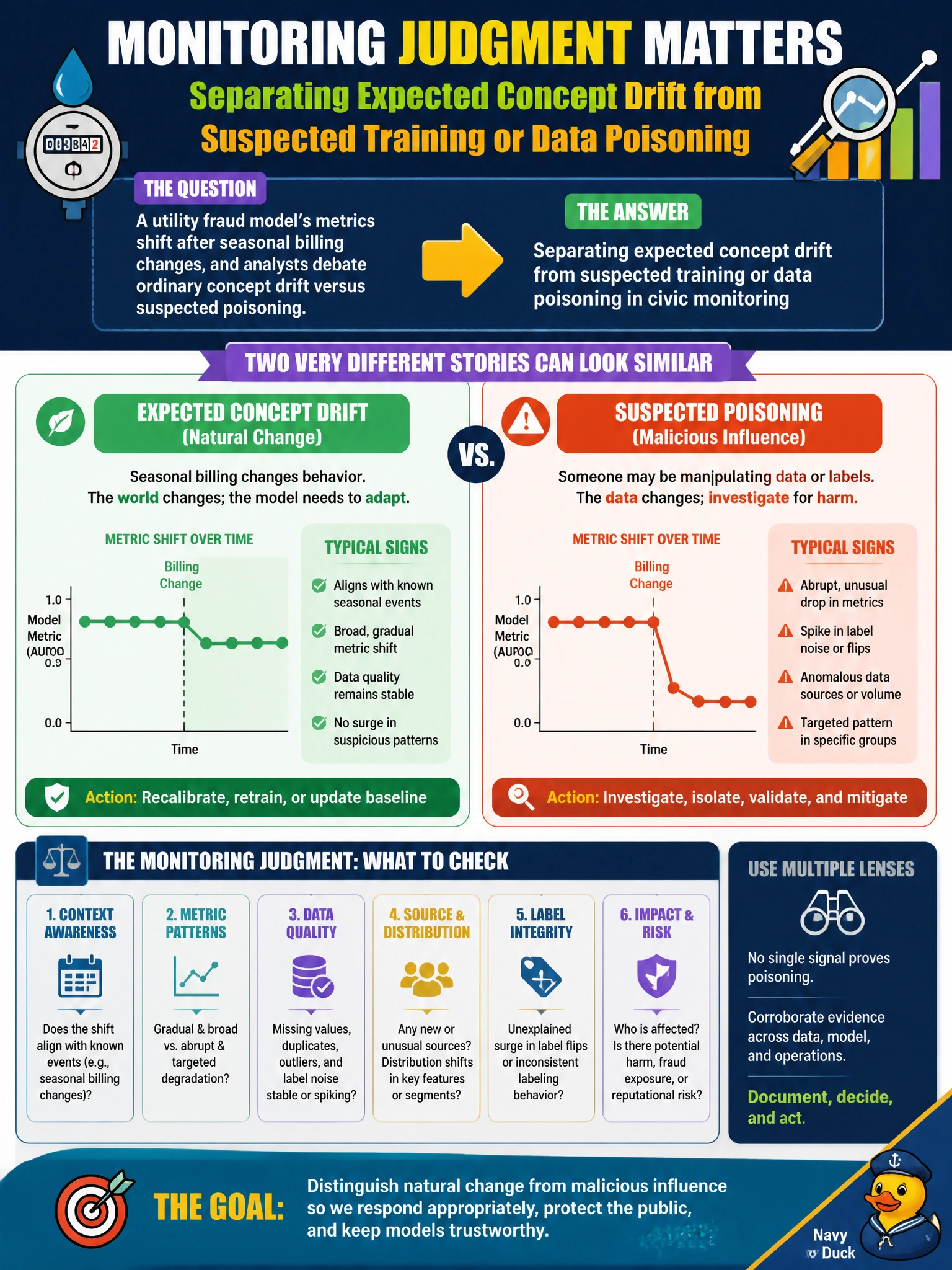 To Create an exciting colorful infographic that explains the concepts in the question: Question: A utility fraud model’s metrics shift after seasonal billing changes, and analysts debate ordinary concept drift versus suspected poisoning. What monitoring judgment is required? Correct Answer: Separating expected concept drift from suspected training or data poisoning in civic monitoring Put EVERY visible label in double quotes. No people. No A/B/C/D letters. In one of the four corners put a little "Navy Duck".