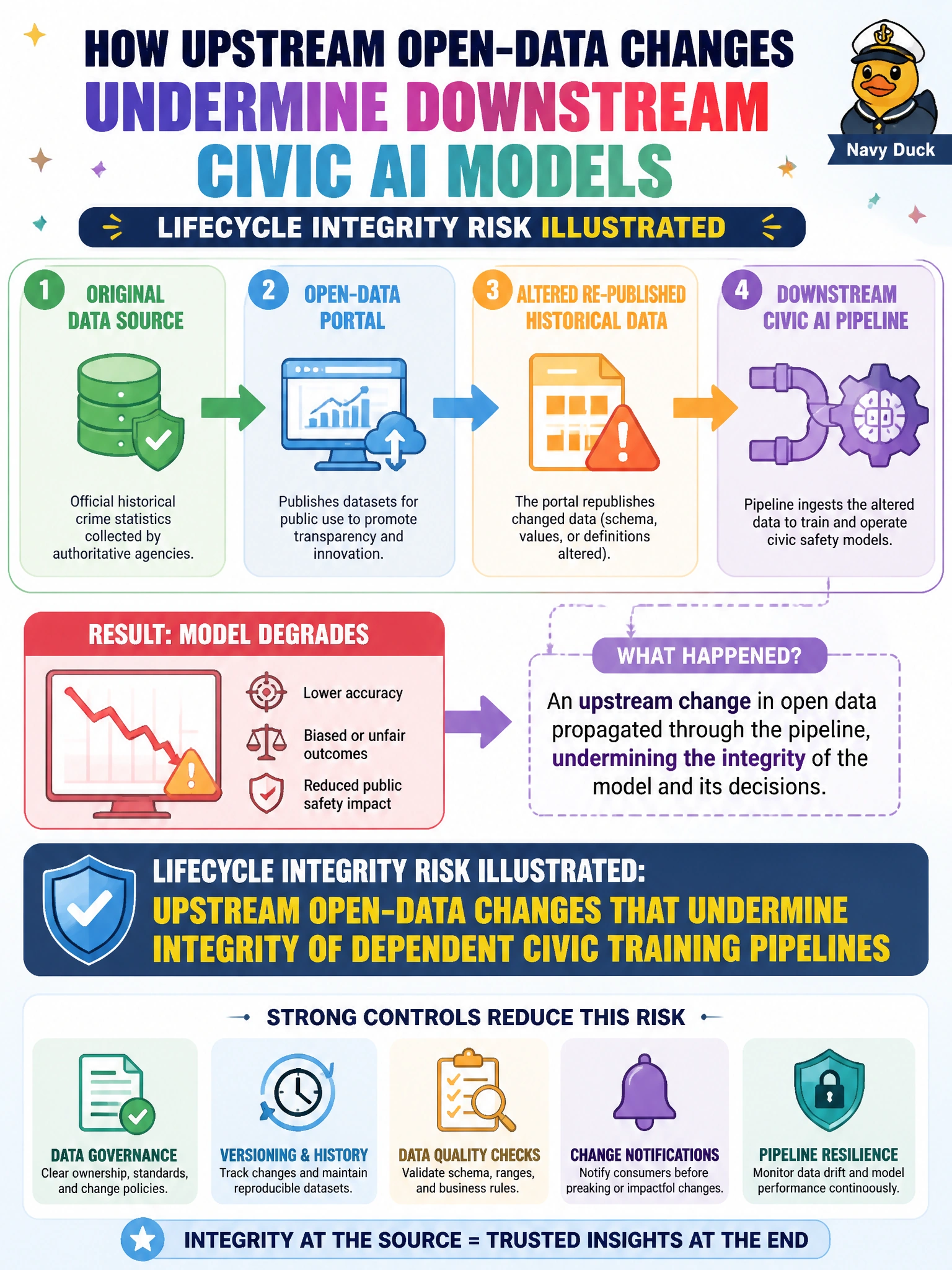 To Create an exciting colorful infographic that explains the concepts in the question: Question: A downstream civic safety model degrades after an open-data portal republishes altered historical crime statistics. What lifecycle integrity risk does this illustrate? Correct Answer: Upstream open-data changes that undermine integrity of dependent civic training pipelines Put EVERY visible label in double quotes. No people. No A/B/C/D letters. In one of the four corners put a little "Navy Duck".