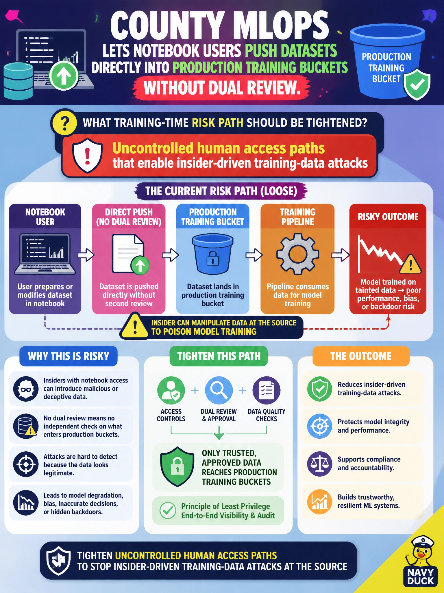 To Create an exciting colorful infographic that explains the concepts in the question: Question: County MLOps lets notebook users push datasets directly into production training buckets without dual review. What training-time risk path should be tightened? Correct Answer: Uncontrolled human access paths that enable insider-driven training-data attacks Put EVERY visible label in double quotes. No people. No A/B/C/D letters. In one of the four corners put a little "Navy Duck".