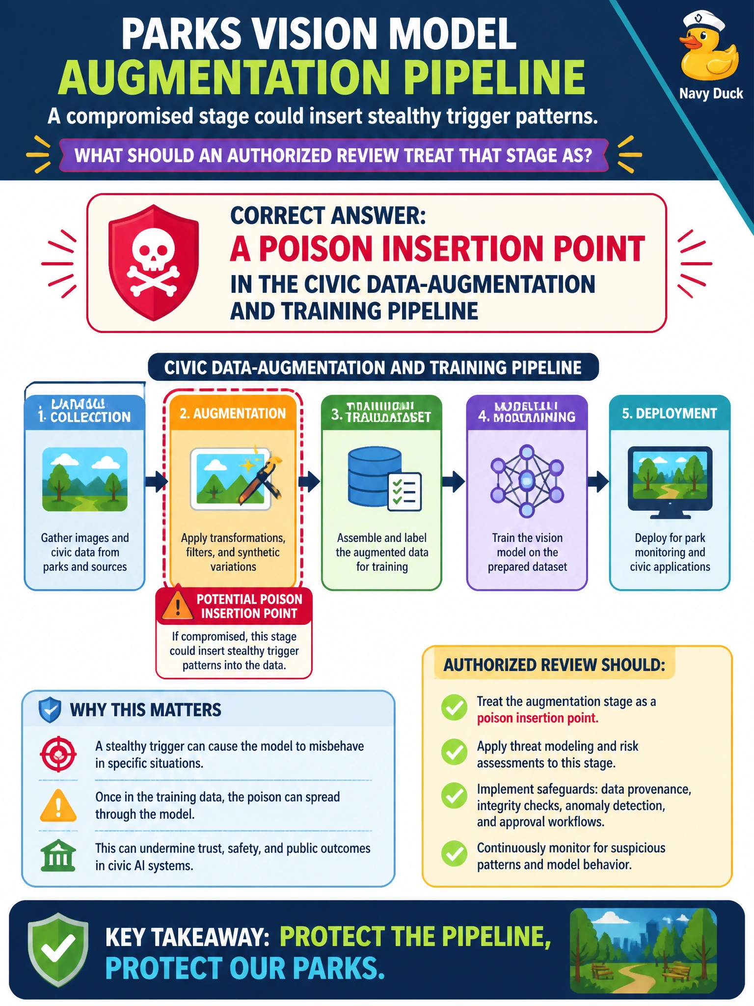To Create an exciting colorful infographic that explains the concepts in the question: Question: A parks vision model’s augmentation pipeline could insert stealthy trigger patterns if that stage were compromised. What should an authorized review treat that stage as? Correct Answer: A poison insertion point in the civic data-augmentation and training pipeline Put EVERY visible label in double quotes. No people. No A/B/C/D letters. In one of the four corners put a little "Navy Duck".