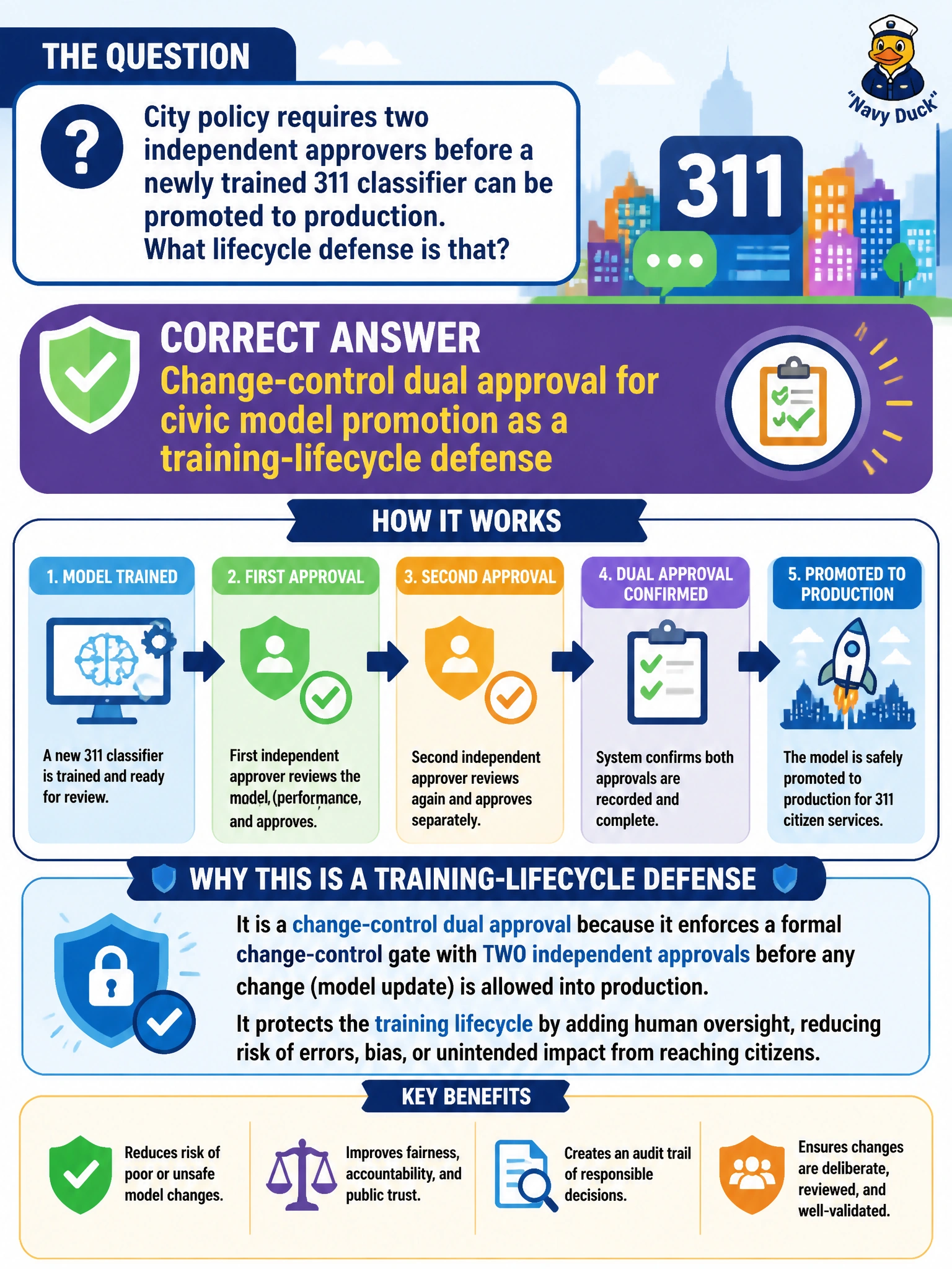 To Create an exciting colorful infographic that explains the concepts in the question: Question: City policy requires two independent approvers before a newly trained 311 classifier can be promoted to production. What lifecycle defense is that? Correct Answer: Change-control dual approval for civic model promotion as a training-lifecycle defense Put EVERY visible label in double quotes. No people. No A/B/C/D letters. In one of the four corners put a little "Navy Duck".