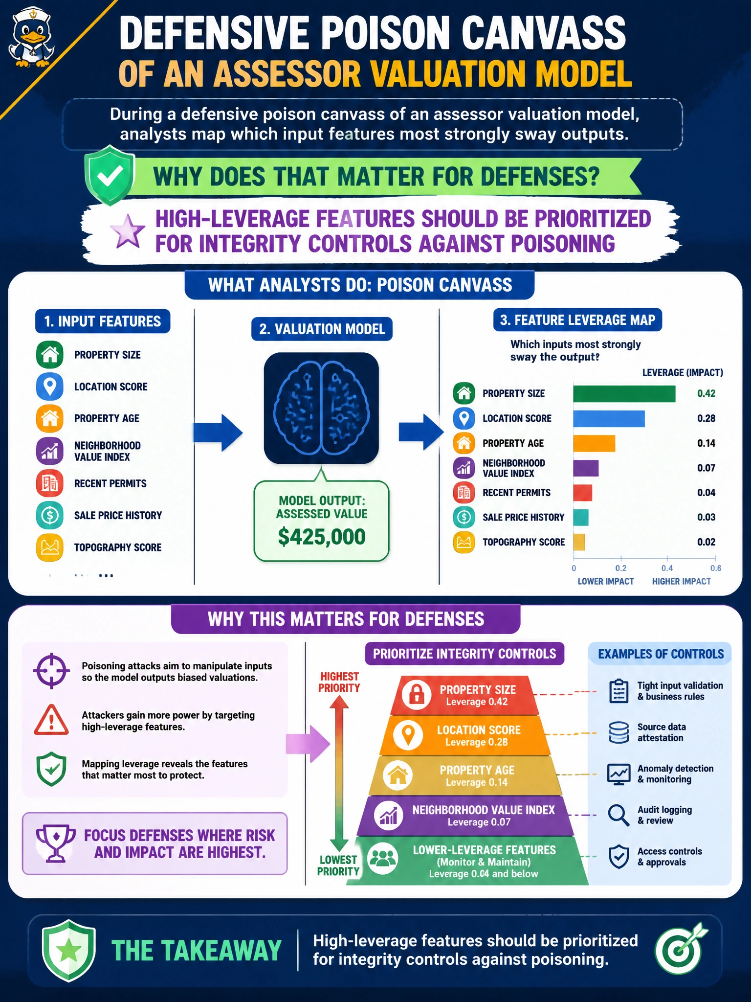 To Create an exciting colorful infographic that explains the concepts in the question: Question: During a defensive poison canvass of an assessor valuation model, analysts map which input features most strongly sway outputs. Why does that matter for defenses? Correct Answer: High-leverage features should be prioritized for integrity controls against poisoning Put EVERY visible label in double quotes. No people. No A/B/C/D letters. In one of the four corners put a little "Navy Duck".