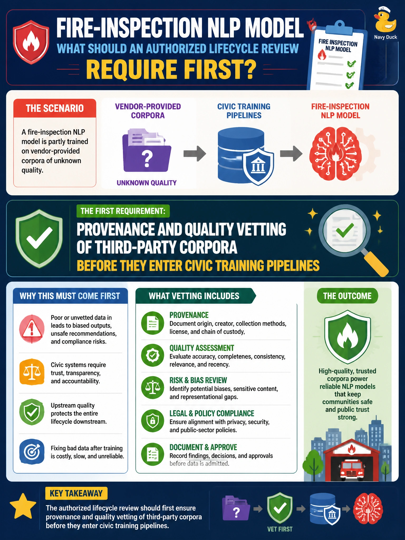 To Create an exciting colorful infographic that explains the concepts in the question: Question: A fire-inspection NLP model is partly trained on vendor-provided corpora of unknown quality. What should an authorized lifecycle review require first? Correct Answer: Provenance and quality vetting of third-party corpora before they enter civic training pipelines Put EVERY visible label in double quotes. No people. No A/B/C/D letters. In one of the four corners put a little "Navy Duck".
