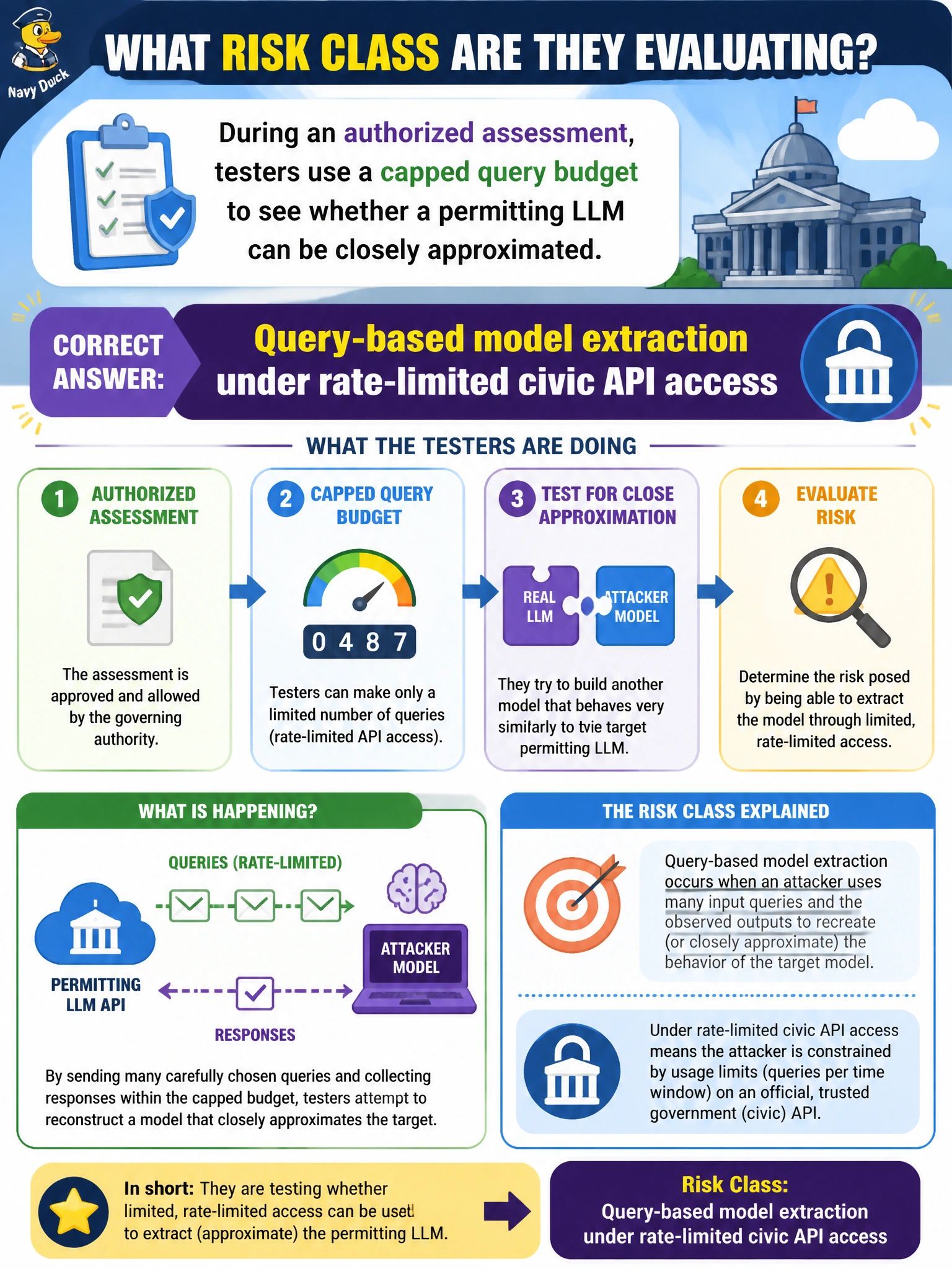To Create an exciting colorful infographic that explains the concepts in the question: Question: During an authorized assessment, testers use a capped query budget to see whether a permitting LLM can be closely approximated. What risk class are they evaluating? Correct Answer: Query-based model extraction under rate-limited civic API access Put EVERY visible label in double quotes. No people. No A/B/C/D letters. In one of the four corners put a little "Navy Duck".