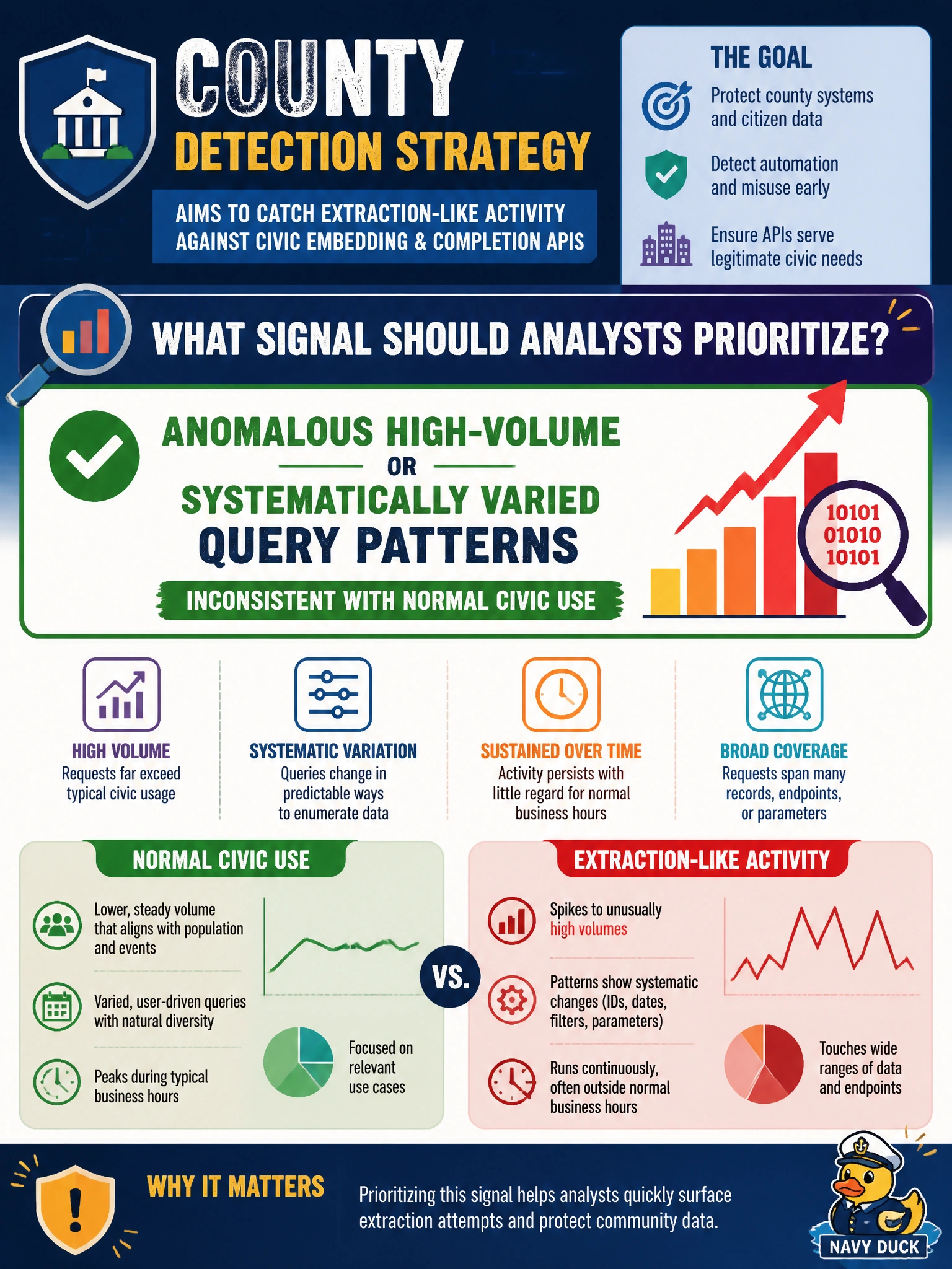 To Create an exciting colorful infographic that explains the concepts in the question: Question: A county detection strategy aims to catch extraction-like activity against civic embedding and completion APIs. What signal should analysts prioritize? Correct Answer: Anomalous high-volume or systematically varied query patterns inconsistent with normal civic use Put EVERY visible label in double quotes. No people. No A/B/C/D letters. In one of the four corners put a little "Navy Duck".