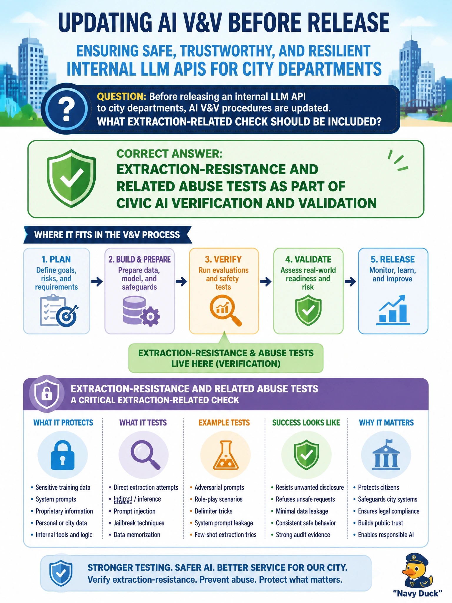 To Create an exciting colorful infographic that explains the concepts in the question: Question: Before releasing an internal LLM API to city departments, AI V&V procedures are updated. What extraction-related check should be included? Correct Answer: Extraction-resistance and related abuse tests as part of civic AI verification and validation Put EVERY visible label in double quotes. No people. No A/B/C/D letters. In one of the four corners put a little "Navy Duck".
