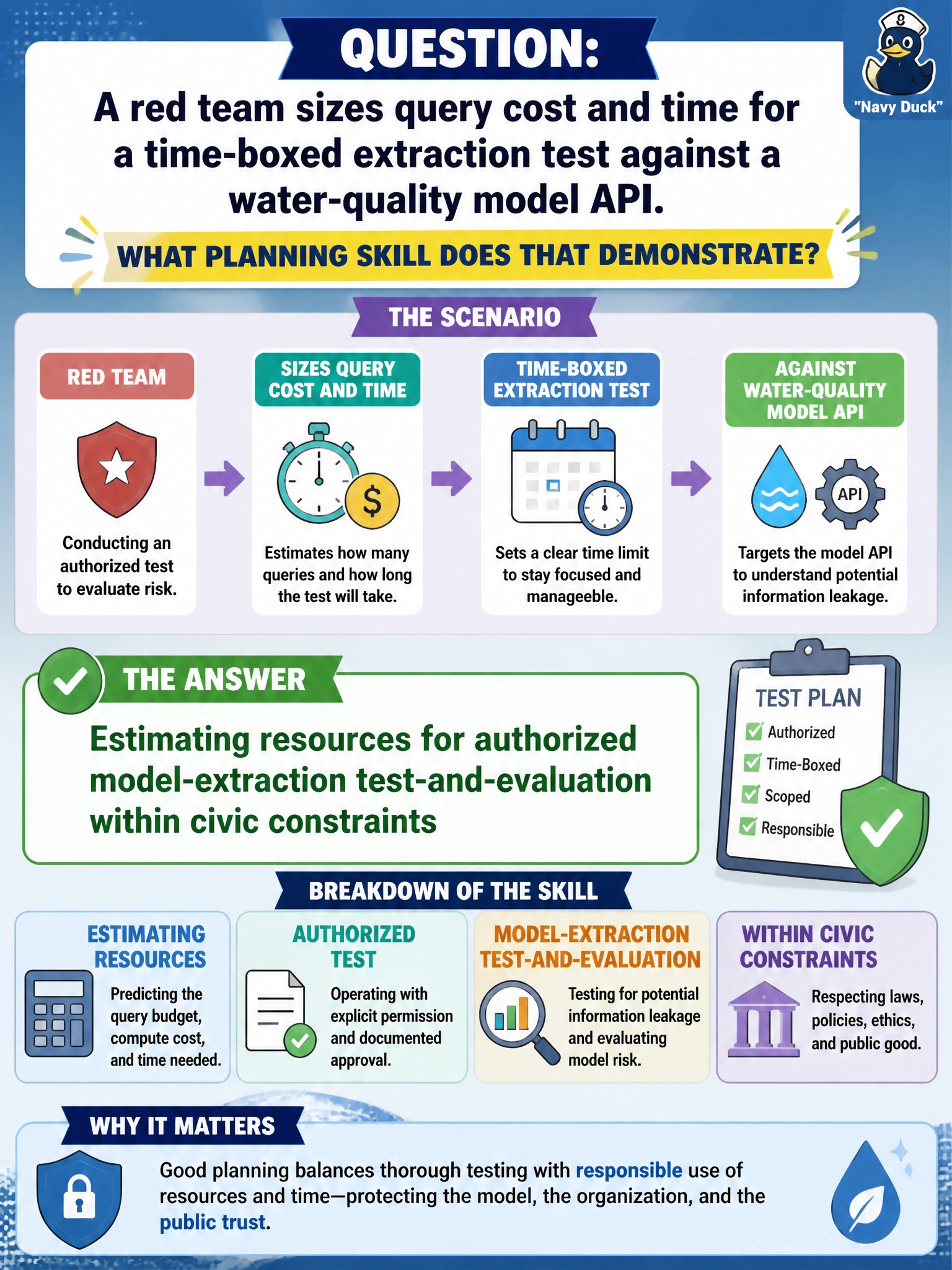 To Create an exciting colorful infographic that explains the concepts in the question: Question: A red team sizes query cost and time for a time-boxed extraction test against a water-quality model API. What planning skill does that demonstrate? Correct Answer: Estimating resources for authorized model-extraction test-and-evaluation within civic constraints Put EVERY visible label in double quotes. No people. No A/B/C/D letters. In one of the four corners put a little "Navy Duck".