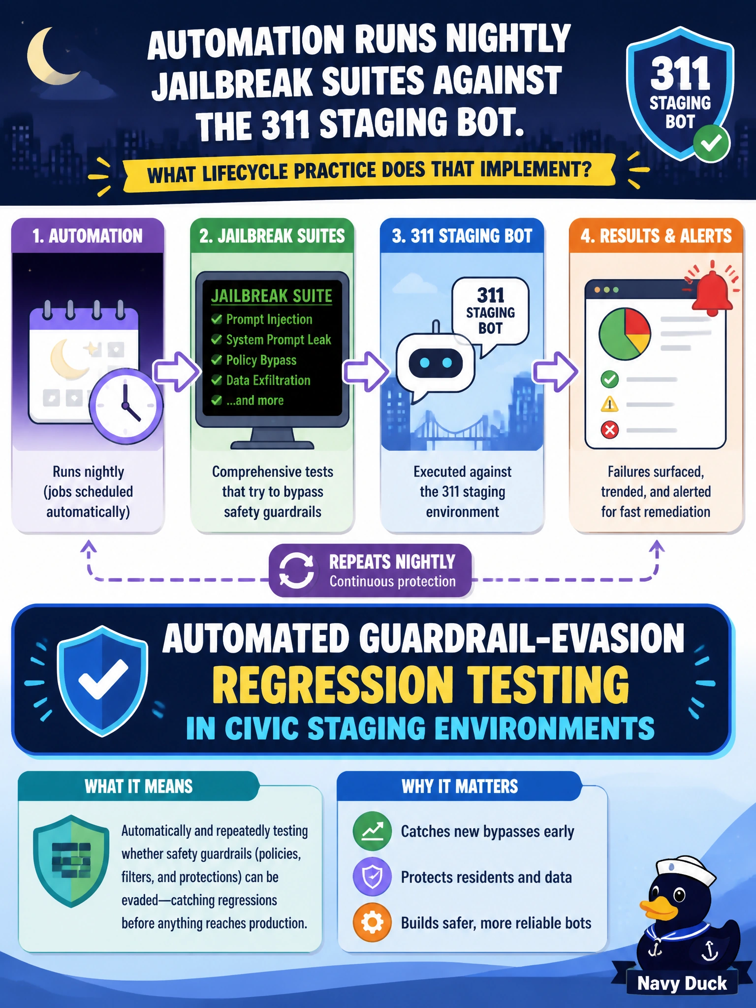 To Create an exciting colorful infographic that explains the concepts in the question: Question: Automation runs nightly jailbreak suites against the 311 staging bot. What lifecycle practice does that implement? Correct Answer: Automated guardrail-evasion regression testing in civic staging environments Put EVERY visible label in double quotes. No people. No A/B/C/D letters. In one of the four corners put a little "Navy Duck".