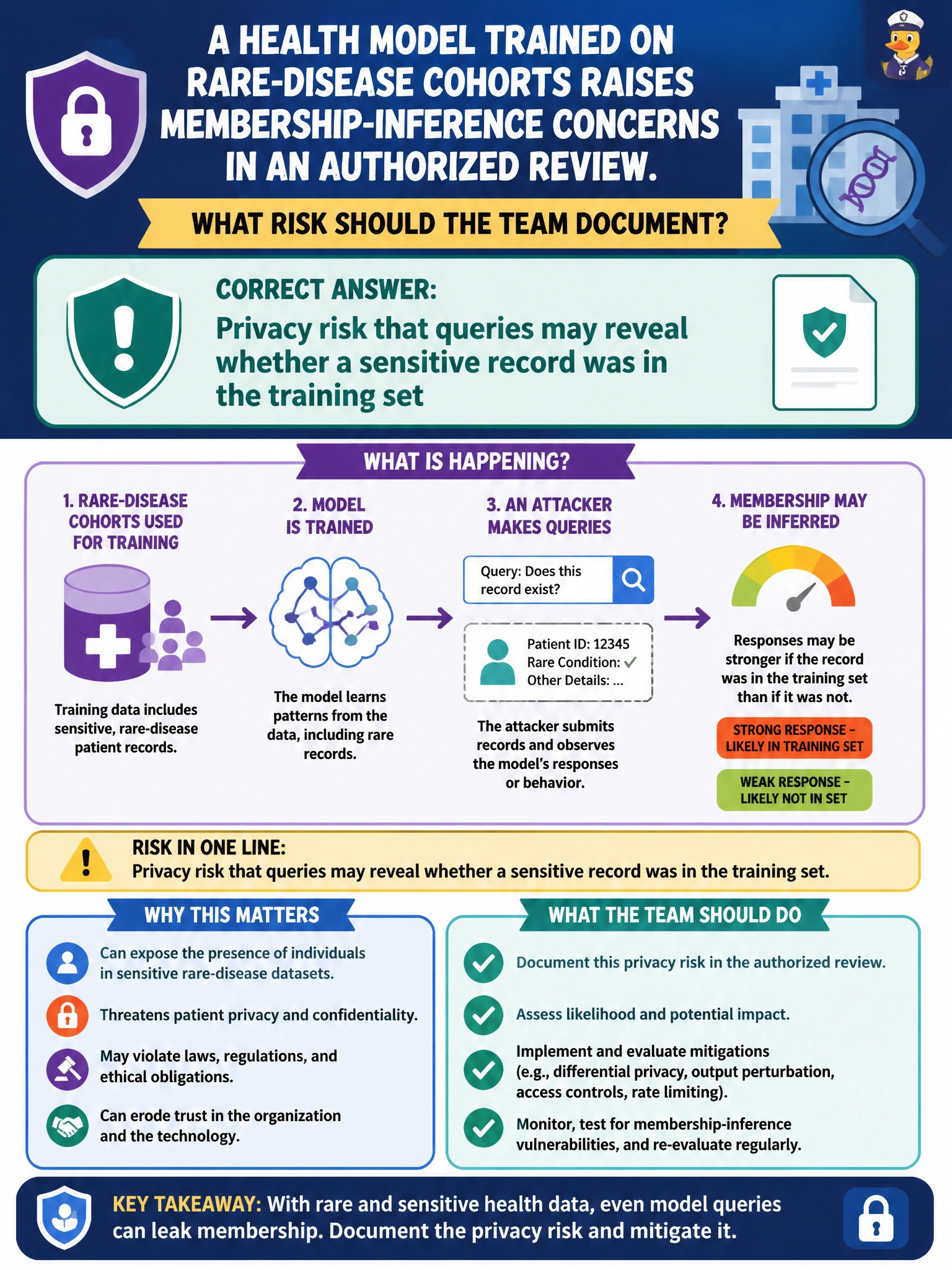 To Create an exciting colorful infographic that explains the concepts in the question: Question: A health model trained on rare-disease cohorts raises membership-inference concerns in an authorized review. What risk should the team document? Correct Answer: Privacy risk that queries may reveal whether a sensitive record was in the training set Put EVERY visible label in double quotes. No people. No A/B/C/D letters. In one of the four corners put a little "Navy Duck".