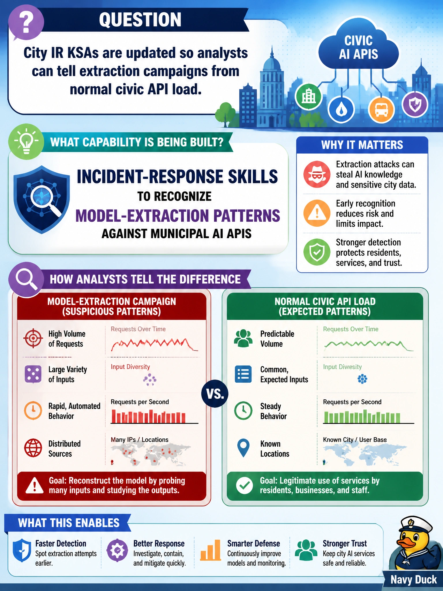 To Create an exciting colorful infographic that explains the concepts in the question: Question: City IR KSAs are updated so analysts can tell extraction campaigns from normal civic API load. What capability is being built? Correct Answer: Incident-response skills to recognize model-extraction patterns against municipal AI APIs Put EVERY visible label in double quotes. No people. No A/B/C/D letters. In one of the four corners put a little "Navy Duck".