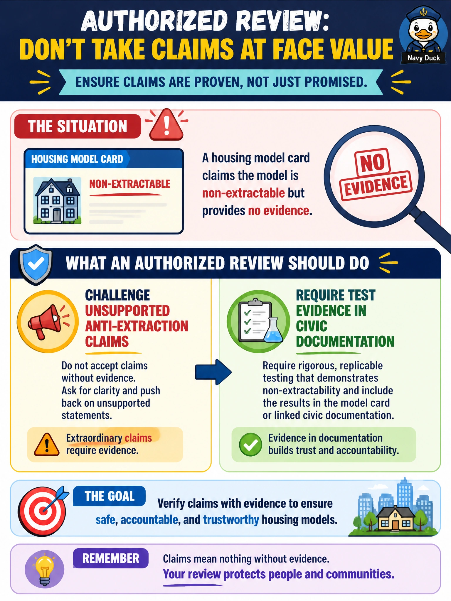 To Create an exciting colorful infographic that explains the concepts in the question: Question: A housing model card claims the model is non-extractable but provides no evidence. What should an authorized review do? Correct Answer: Challenge unsupported anti-extraction claims and require test evidence in civic documentation Put EVERY visible label in double quotes. No people. No A/B/C/D letters. In one of the four corners put a little "Navy Duck".