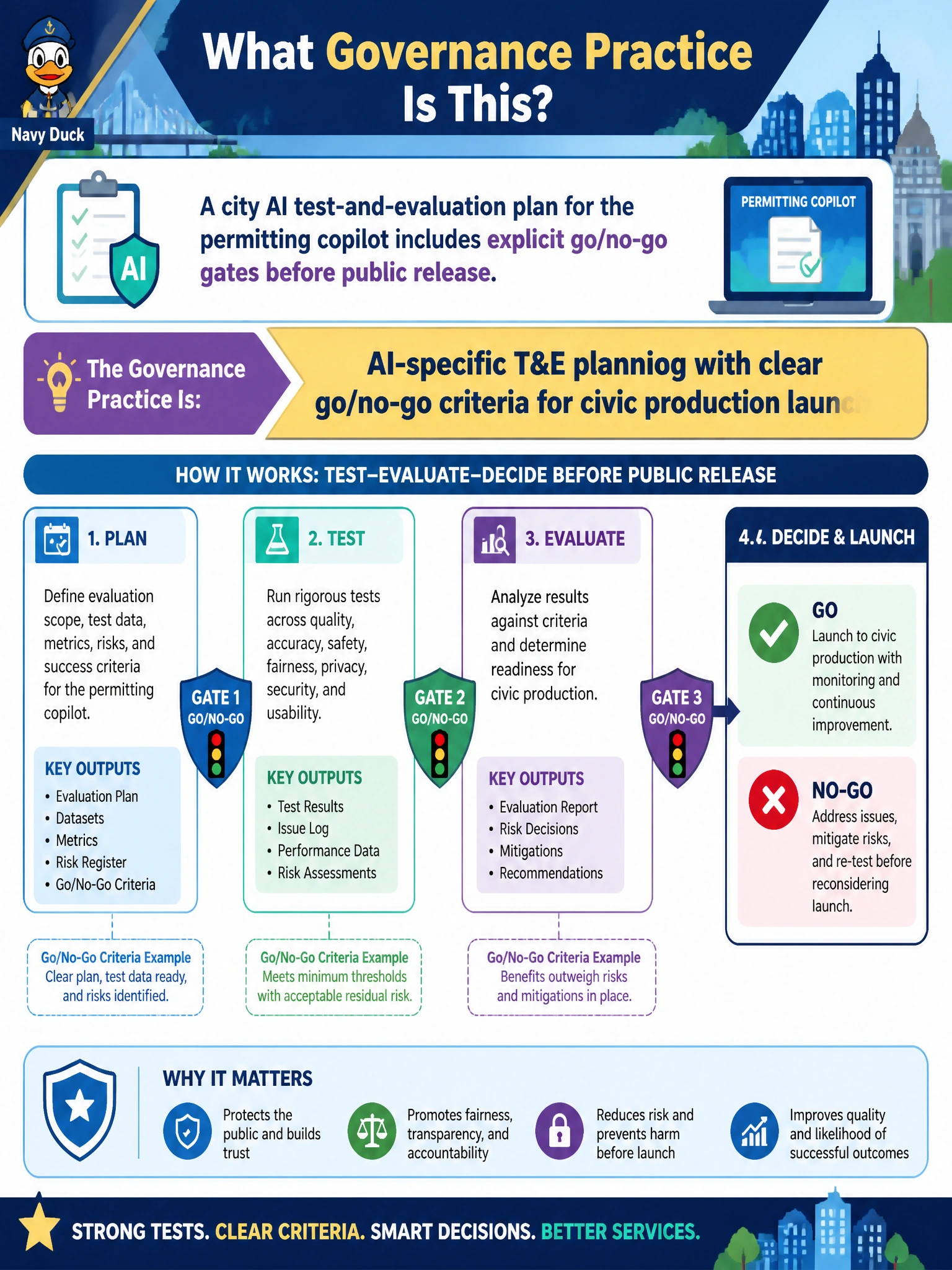 To Create an exciting colorful infographic that explains the concepts in the question: Question: A city AI test-and-evaluation plan for the permitting copilot includes explicit go/no-go gates before public release. What governance practice is that? Correct Answer: AI-specific T&E planning with clear go/no-go criteria for civic production launch Put EVERY visible label in double quotes. No people. No A/B/C/D letters. In one of the four corners put a little "Navy Duck".