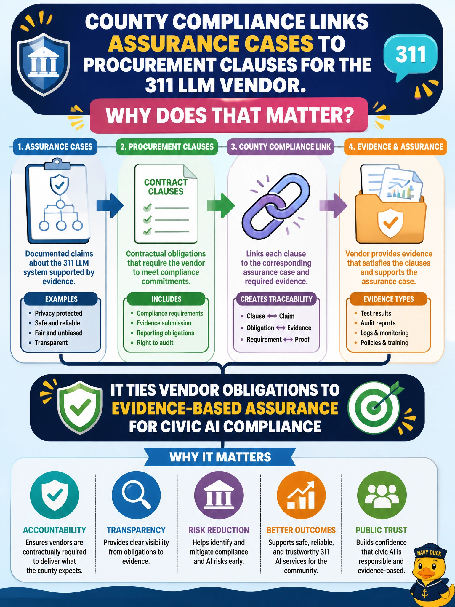 To Create an exciting colorful infographic that explains the concepts in the question: Question: County compliance links assurance cases to procurement clauses for the 311 LLM vendor. Why does that matter? Correct Answer: It ties vendor obligations to evidence-based assurance for civic AI compliance Put EVERY visible label in double quotes. No people. No A/B/C/D letters. In one of the four corners put a little "Navy Duck".