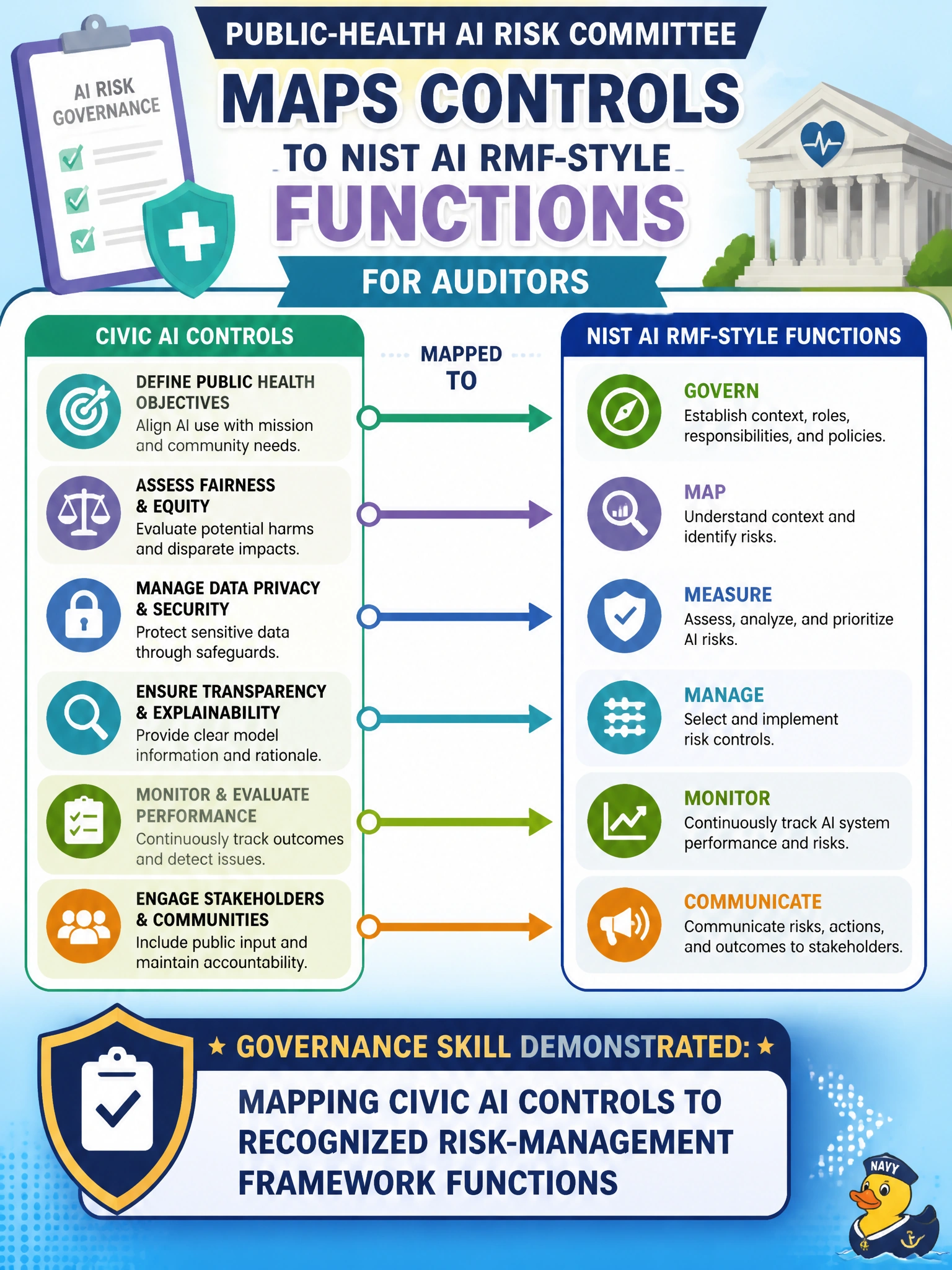 To Create an exciting colorful infographic that explains the concepts in the question: Question: A public-health AI risk committee maps controls to NIST AI RMF-style functions for auditors. What governance skill does that demonstrate? Correct Answer: Mapping civic AI controls to recognized risk-management framework functions Put EVERY visible label in double quotes. No people. No A/B/C/D letters. In one of the four corners put a little "Navy Duck".