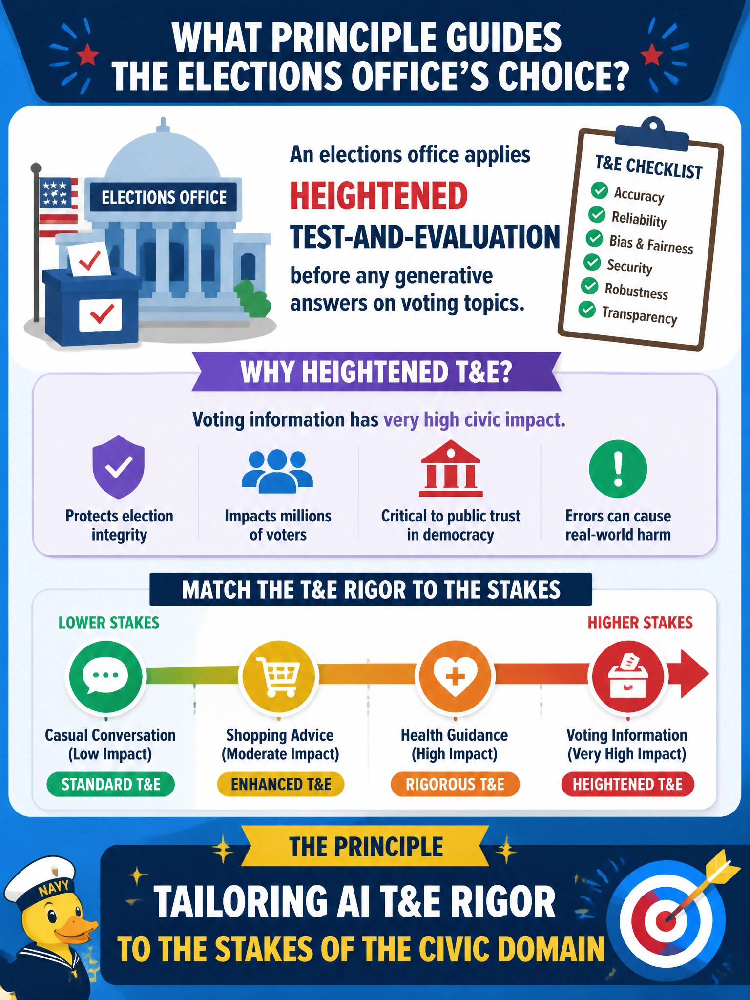 To Create an exciting colorful infographic that explains the concepts in the question: Question: An elections office applies heightened test-and-evaluation before any generative answers on voting topics. What principle guides that choice? Correct Answer: Tailoring AI T&E rigor to the stakes of the civic domain Put EVERY visible label in double quotes. No people. No A/B/C/D letters. In one of the four corners put a little "Navy Duck".