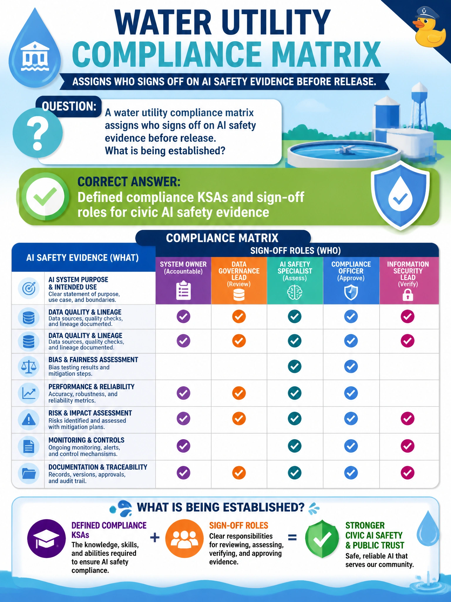 To Create an exciting colorful infographic that explains the concepts in the question: Question: A water utility compliance matrix assigns who signs off on AI safety evidence before release. What is being established? Correct Answer: Defined compliance KSAs and sign-off roles for civic AI safety evidence Put EVERY visible label in double quotes. No people. No A/B/C/D letters. In one of the four corners put a little "Navy Duck".