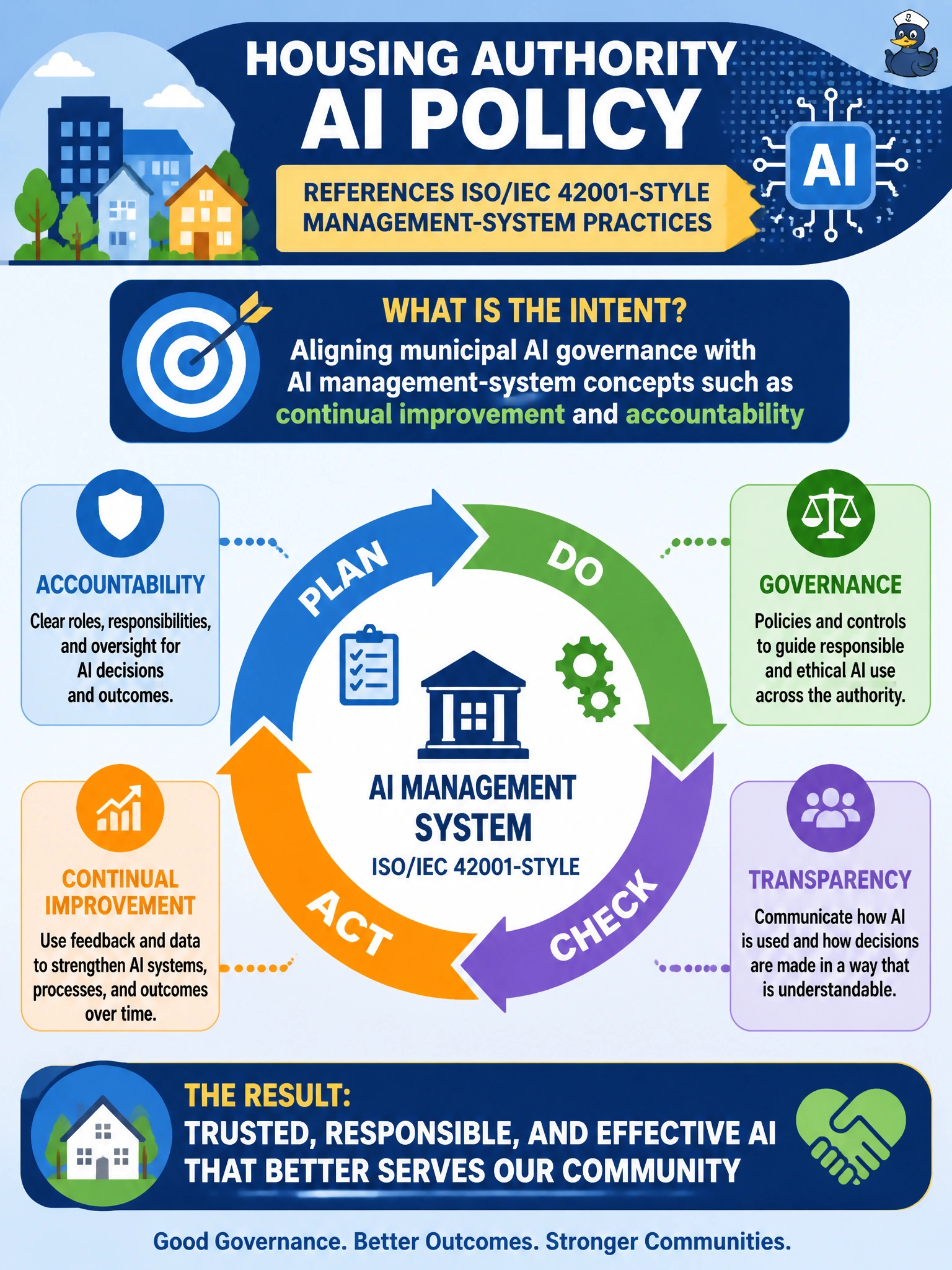 To Create an exciting colorful infographic that explains the concepts in the question: Question: A housing authority AI policy references ISO/IEC 42001-style management-system practices. What is the intent? Correct Answer: Aligning municipal AI governance with AI management-system concepts such as continual improvement and accountability Put EVERY visible label in double quotes. No people. No A/B/C/D letters. In one of the four corners put a little "Navy Duck".