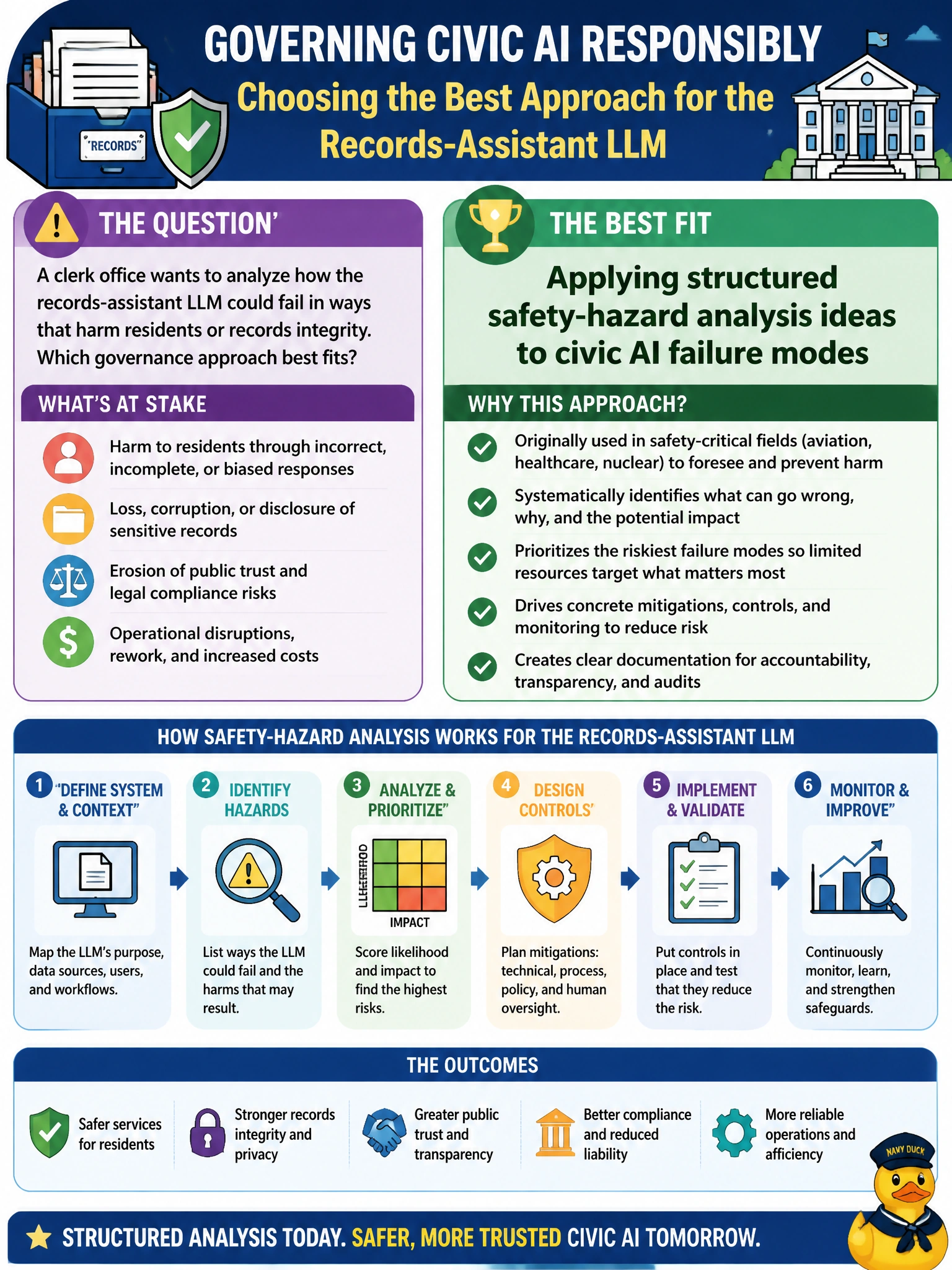 To Create an exciting colorful infographic that explains the concepts in the question: Question: A clerk office wants to analyze how the records-assistant LLM could fail in ways that harm residents or records integrity. Which governance approach best fits? Correct Answer: Applying structured safety-hazard analysis ideas to civic AI failure modes Put EVERY visible label in double quotes. No people. No A/B/C/D letters. In one of the four corners put a little "Navy Duck".