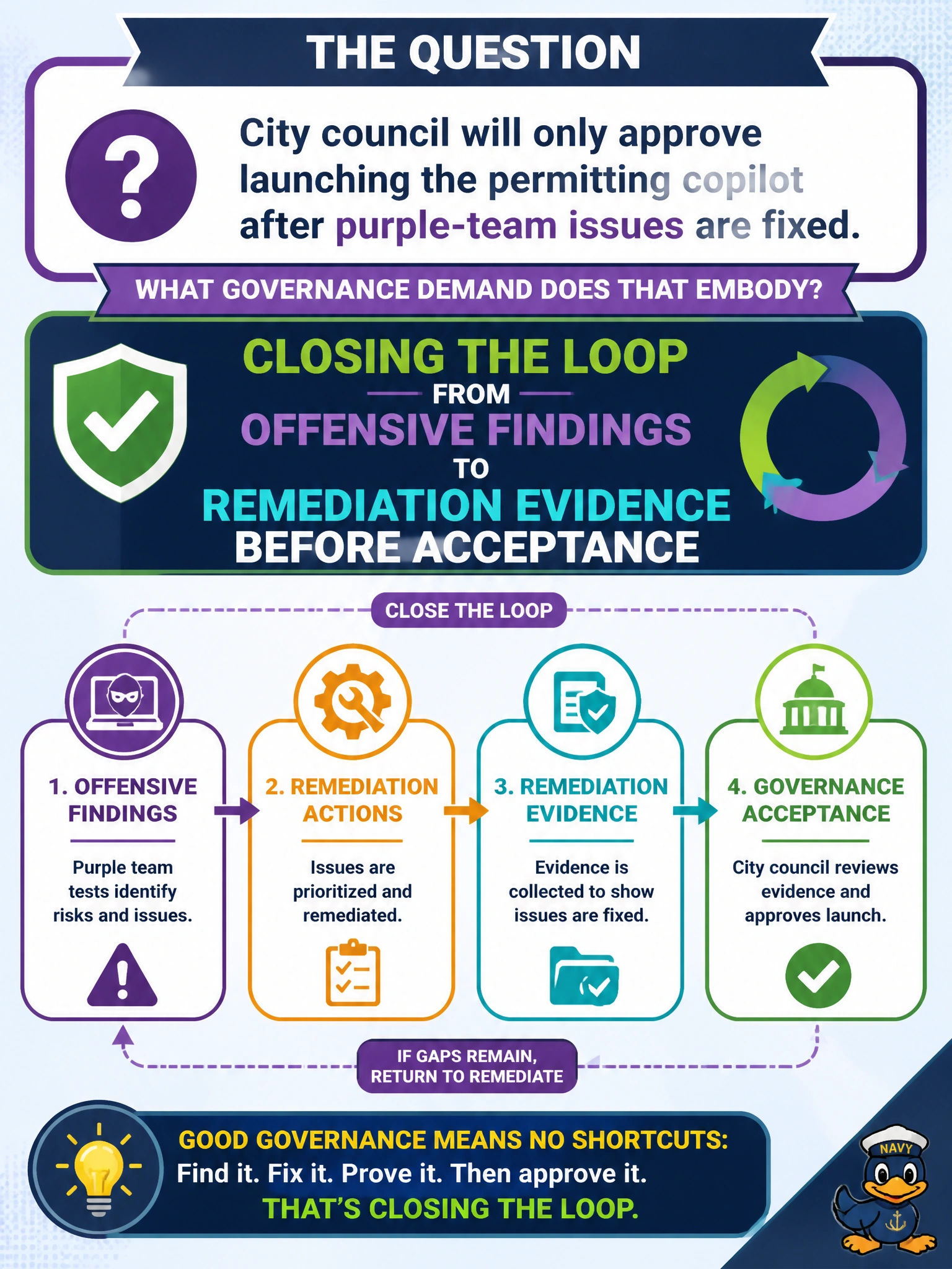To Create an exciting colorful infographic that explains the concepts in the question: Question: City council will only approve launching the permitting copilot after purple-team issues are fixed. What governance demand does that embody? Correct Answer: Closing the loop from offensive findings to remediation evidence before acceptance Put EVERY visible label in double quotes. No people. No A/B/C/D letters. In one of the four corners put a little "Navy Duck".