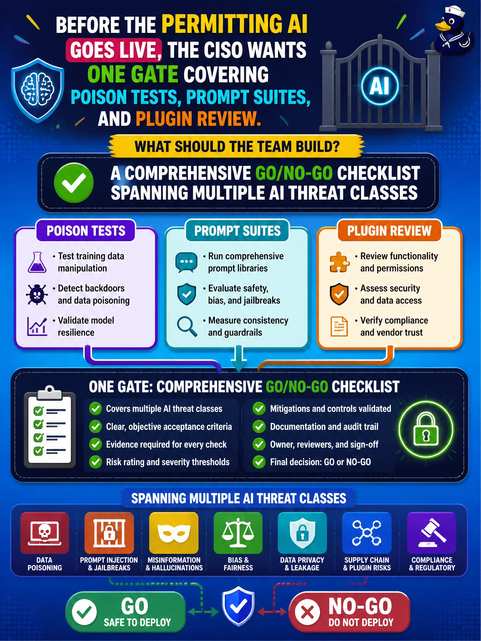 To Create an exciting colorful infographic that explains the concepts in the question: Question: Before the permitting AI goes live, the CISO wants one gate covering poison tests, prompt suites, and plugin review. What should the team build? Correct Answer: A comprehensive go/no-go checklist spanning multiple AI threat classes Put EVERY visible label in double quotes. No people. No A/B/C/D letters. In one of the four corners put a little "Navy Duck".