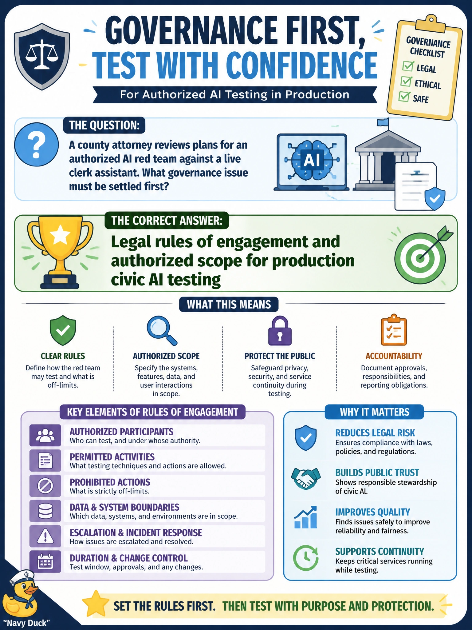 To Create an exciting colorful infographic that explains the concepts in the question: Question: A county attorney reviews plans for an authorized AI red team against a live clerk assistant. What governance issue must be settled first? Correct Answer: Legal rules of engagement and authorized scope for production civic AI testing Put EVERY visible label in double quotes. No people. No A/B/C/D letters. In one of the four corners put a little "Navy Duck".
