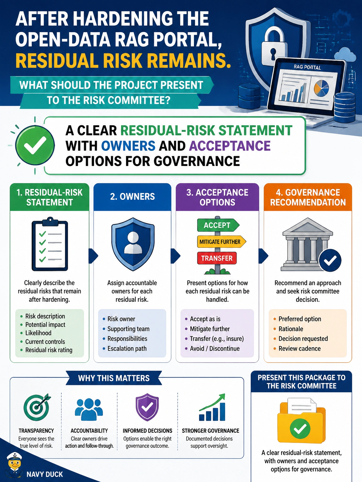 To Create an exciting colorful infographic that explains the concepts in the question: Question: After hardening the open-data RAG portal, residual risk remains. What should the project present to the risk committee? Correct Answer: A clear residual-risk statement with owners and acceptance options for governance Put EVERY visible label in double quotes. No people. No A/B/C/D letters. In one of the four corners put a little "Navy Duck".