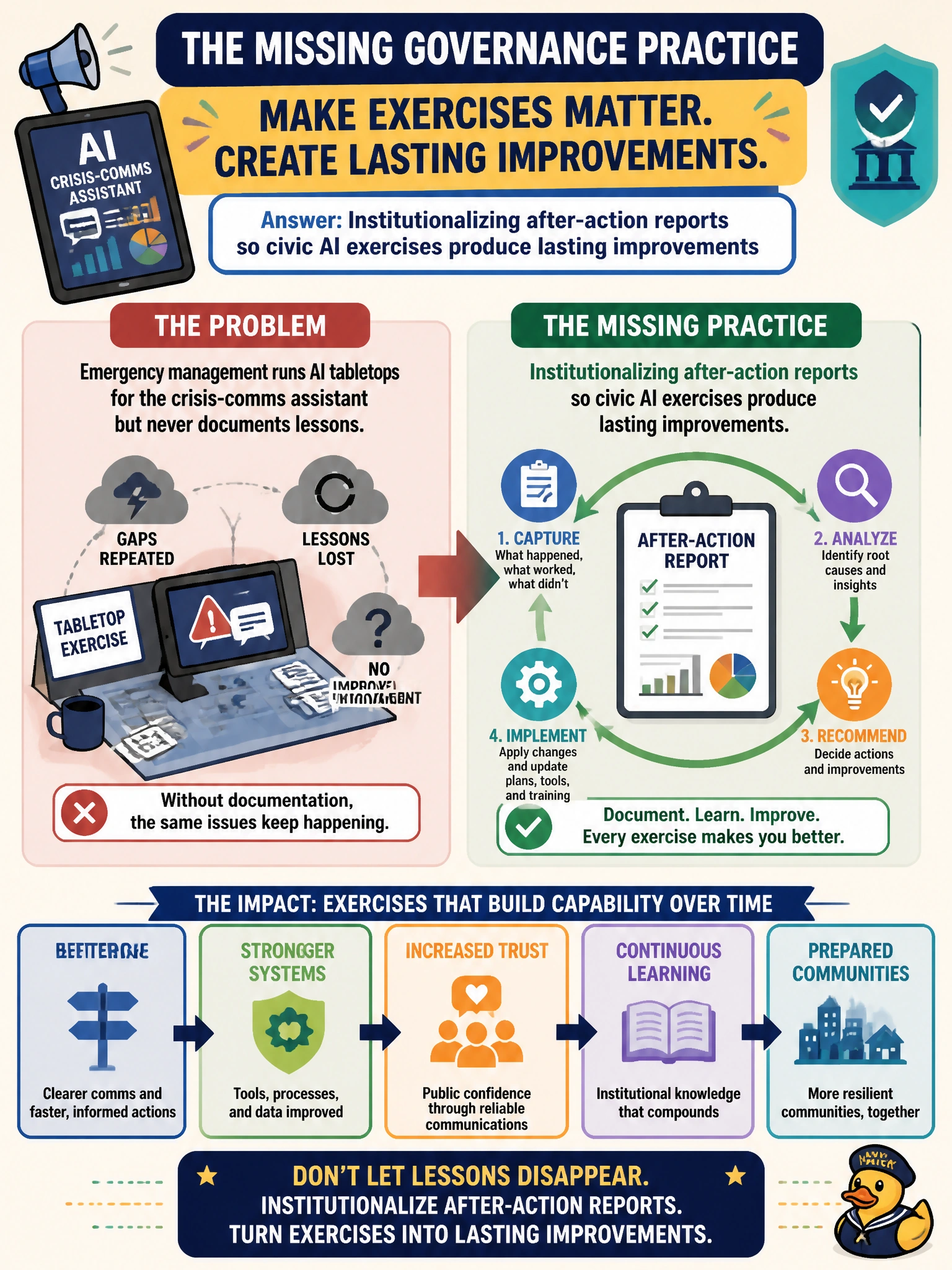 To Create an exciting colorful infographic that explains the concepts in the question: Question: Emergency management runs AI tabletops for the crisis-comms assistant but never documents lessons. What governance practice is missing? Correct Answer: Institutionalizing after-action reports so civic AI exercises produce lasting improvements Put EVERY visible label in double quotes. No people. No A/B/C/D letters. In one of the four corners put a little "Navy Duck".