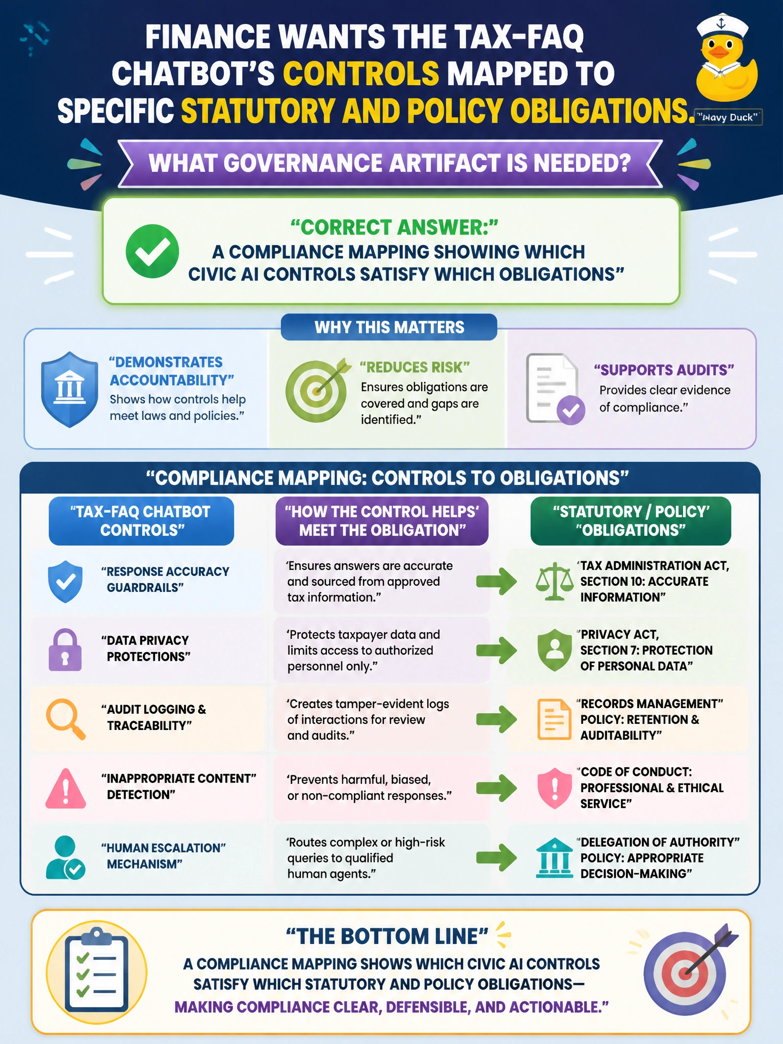 To Create an exciting colorful infographic that explains the concepts in the question: Question: Finance wants the tax-FAQ chatbot’s controls mapped to specific statutory and policy obligations. What governance artifact is needed? Correct Answer: A compliance mapping showing which civic AI controls satisfy which obligations Put EVERY visible label in double quotes. No people. No A/B/C/D letters. In one of the four corners put a little "Navy Duck".