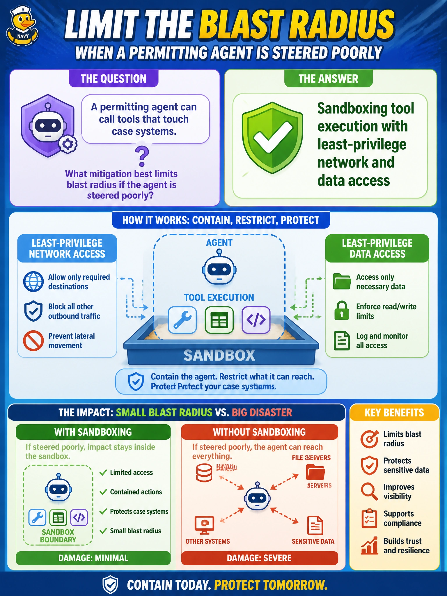 To Create an exciting colorful infographic that explains the concepts in the question: Question: A permitting agent can call tools that touch case systems. What mitigation best limits blast radius if the agent is steered poorly? Correct Answer: Sandboxing tool execution with least-privilege network and data access Put EVERY visible label in double quotes. No people. No A/B/C/D letters. In one of the four corners put a little "Navy Duck".