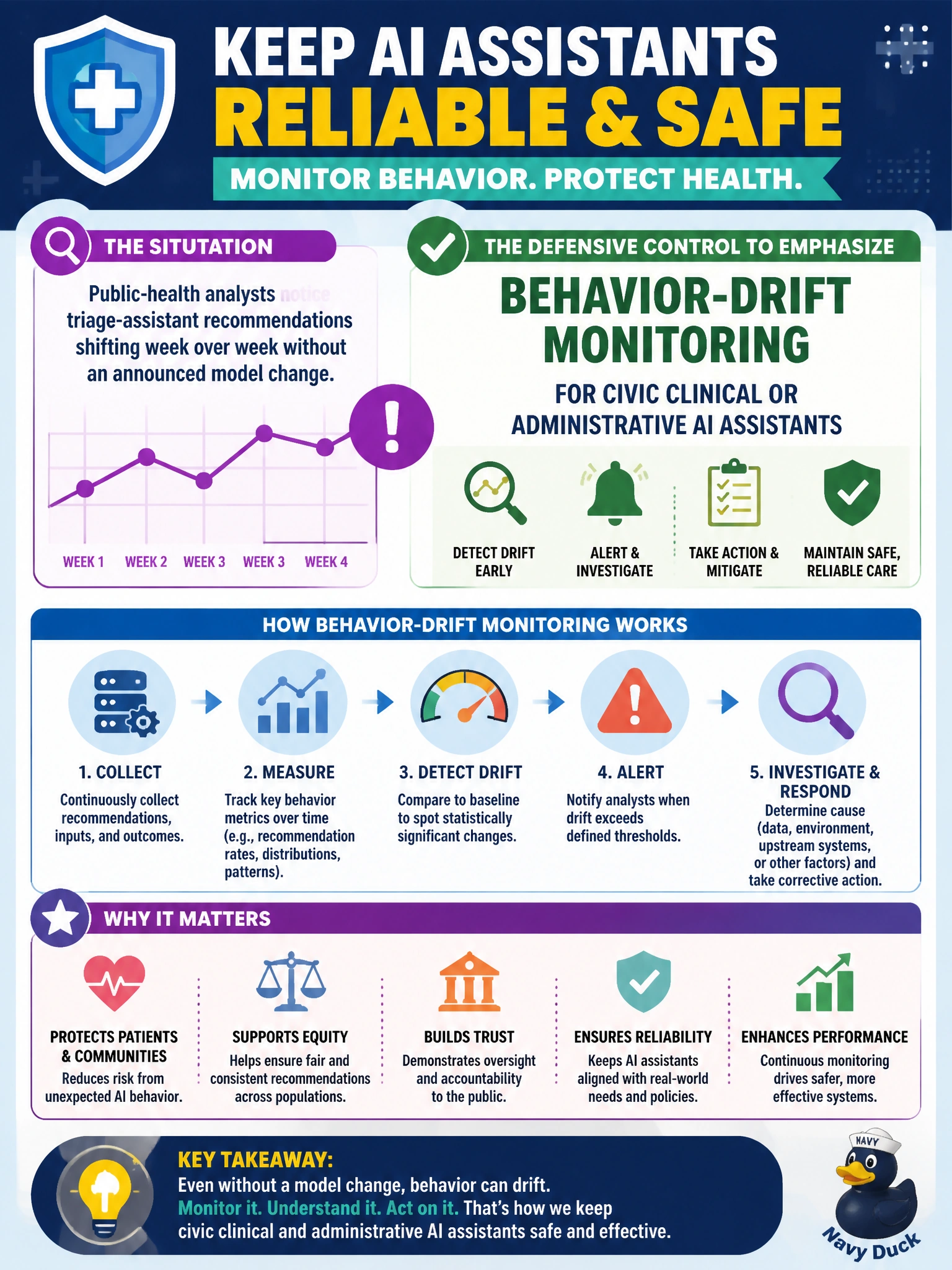 To Create an exciting colorful infographic that explains the concepts in the question: Question: Public-health analysts notice triage-assistant recommendations shifting week over week without an announced model change. What defensive control should they emphasize? Correct Answer: Behavior-drift monitoring for civic clinical or administrative AI assistants Put EVERY visible label in double quotes. No people. No A/B/C/D letters. In one of the four corners put a little "Navy Duck".