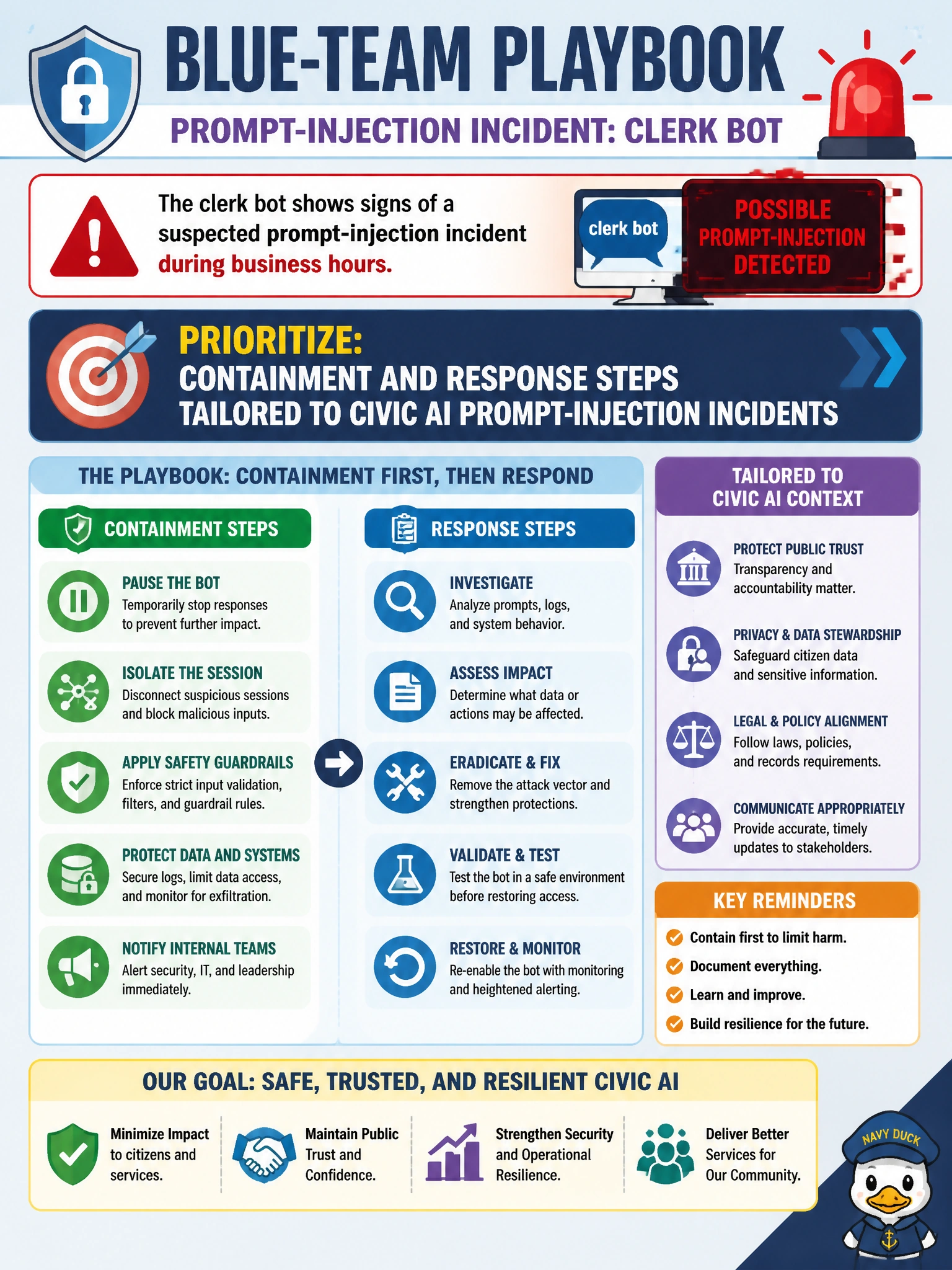 To Create an exciting colorful infographic that explains the concepts in the question: Question: The clerk bot shows signs of a suspected prompt-injection incident during business hours. What should the blue-team playbook prioritize? Correct Answer: Containment and response steps tailored to civic AI prompt-injection incidents Put EVERY visible label in double quotes. No people. No A/B/C/D letters. In one of the four corners put a little "Navy Duck".