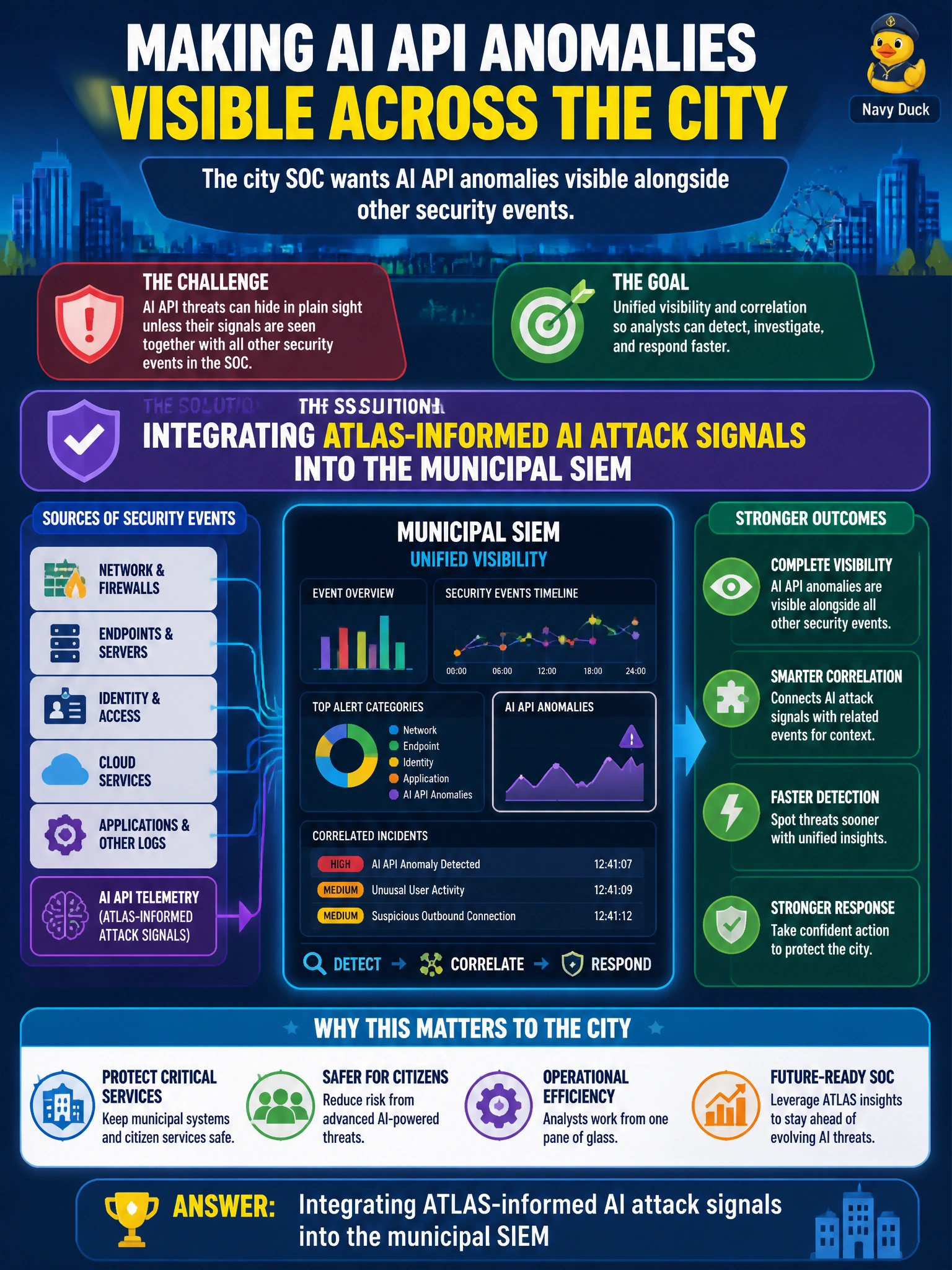 To Create an exciting colorful infographic that explains the concepts in the question: Question: The city SOC wants AI API anomalies visible alongside other security events. What defensive integration is appropriate? Correct Answer: Integrating ATLAS-informed AI attack signals into the municipal SIEM Put EVERY visible label in double quotes. No people. No A/B/C/D letters. In one of the four corners put a little "Navy Duck".