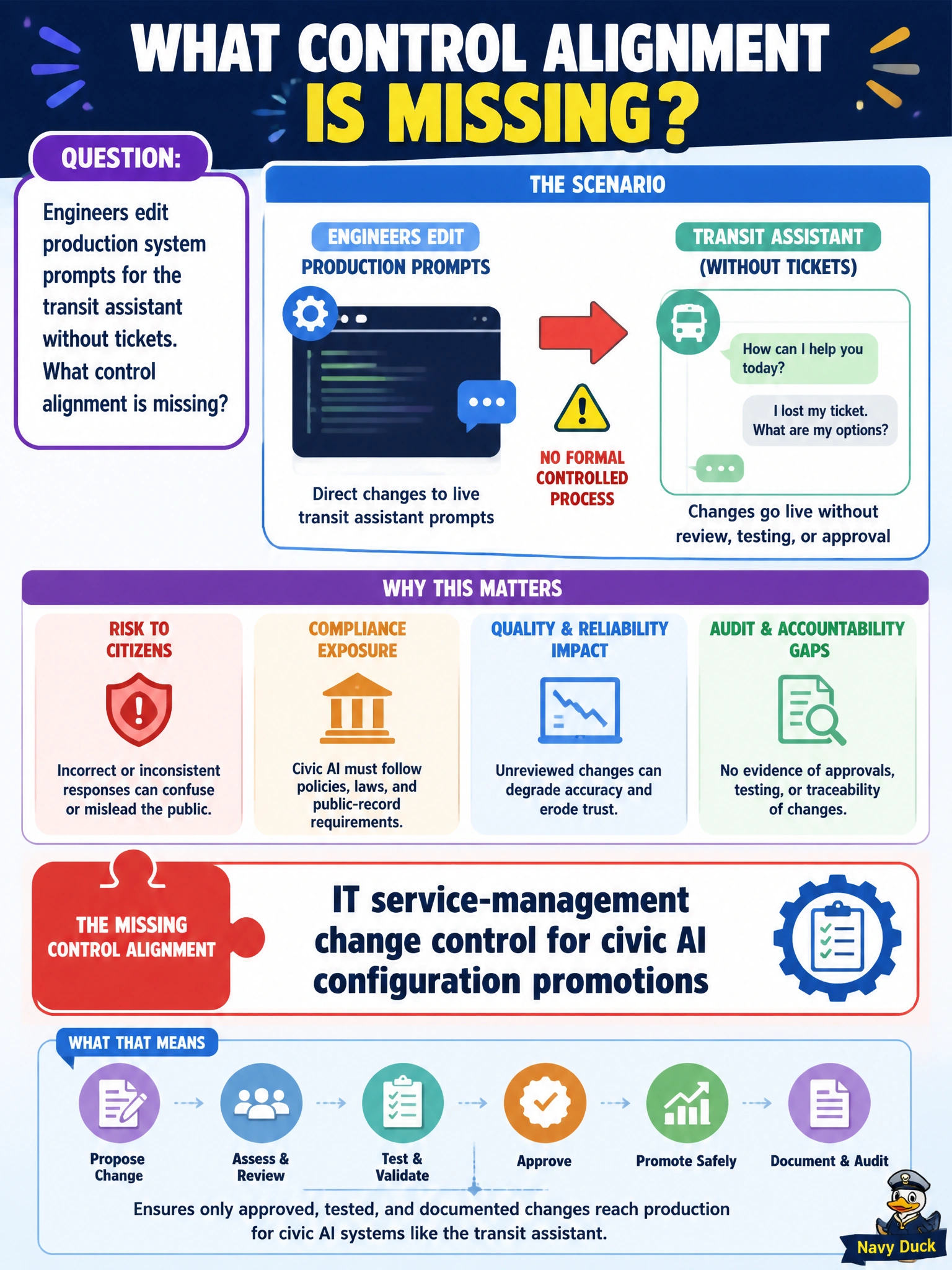 To Create an exciting colorful infographic that explains the concepts in the question: Question: Engineers edit production system prompts for the transit assistant without tickets. What control alignment is missing? Correct Answer: IT service-management change control for civic AI configuration promotions Put EVERY visible label in double quotes. No people. No A/B/C/D letters. In one of the four corners put a little "Navy Duck".