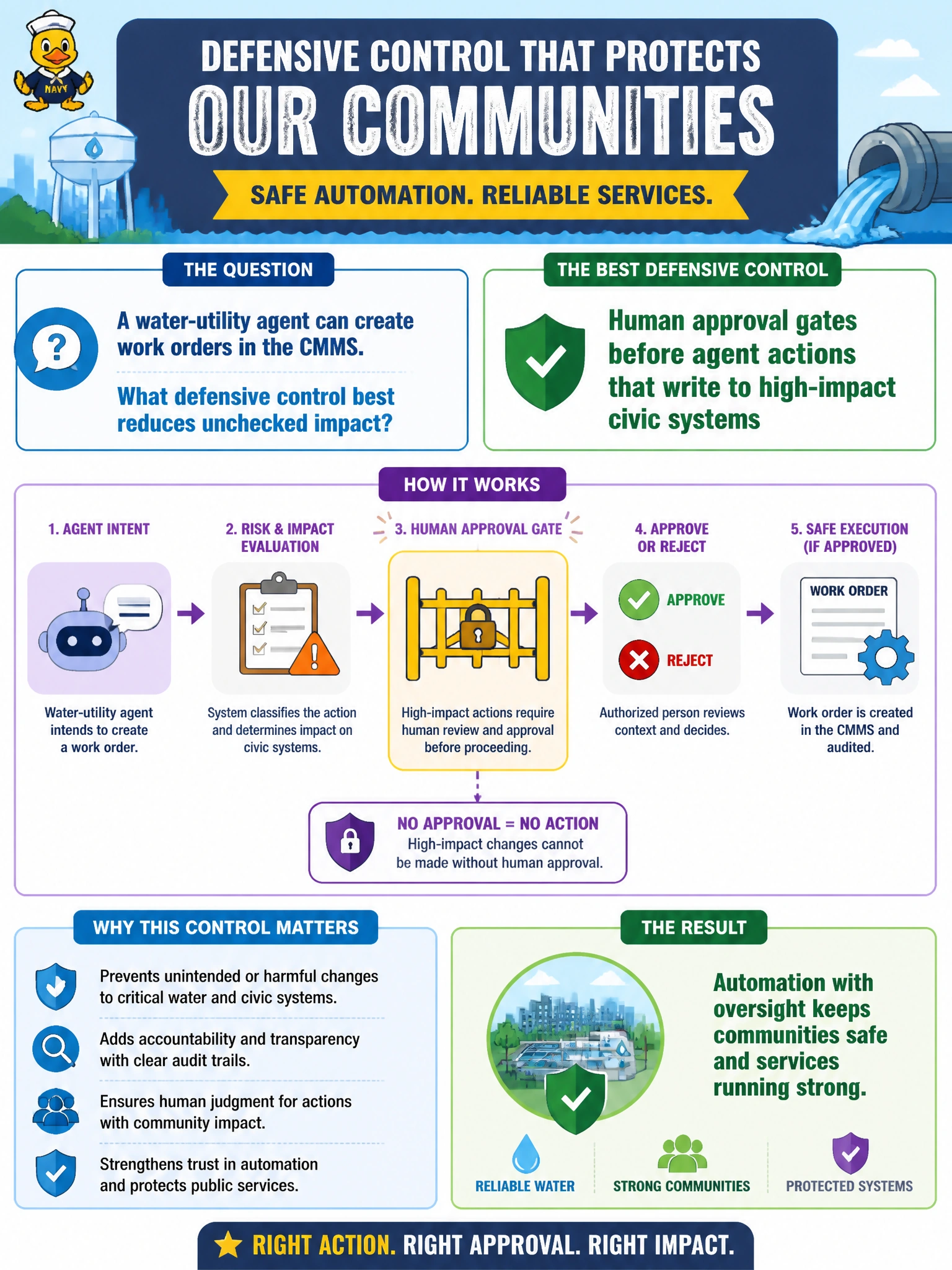 To Create an exciting colorful infographic that explains the concepts in the question: Question: A water-utility agent can create work orders in the CMMS. What defensive control best reduces unchecked impact? Correct Answer: Human approval gates before agent actions that write to high-impact civic systems Put EVERY visible label in double quotes. No people. No A/B/C/D letters. In one of the four corners put a little "Navy Duck".