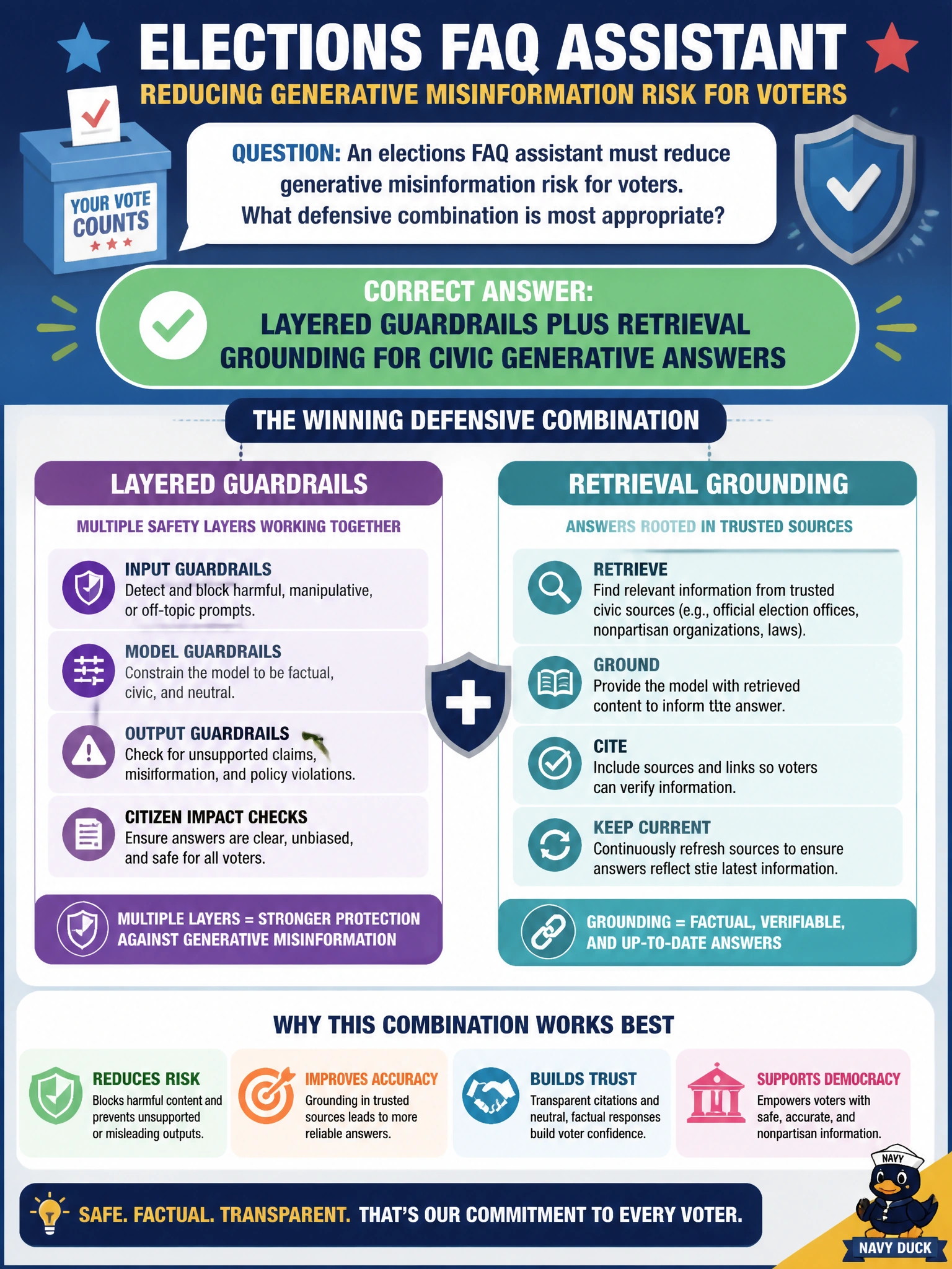 To Create an exciting colorful infographic that explains the concepts in the question: Question: An elections FAQ assistant must reduce generative misinformation risk for voters. What defensive combination is most appropriate? Correct Answer: Layered guardrails plus retrieval grounding for civic generative answers Put EVERY visible label in double quotes. No people. No A/B/C/D letters. In one of the four corners put a little "Navy Duck".
