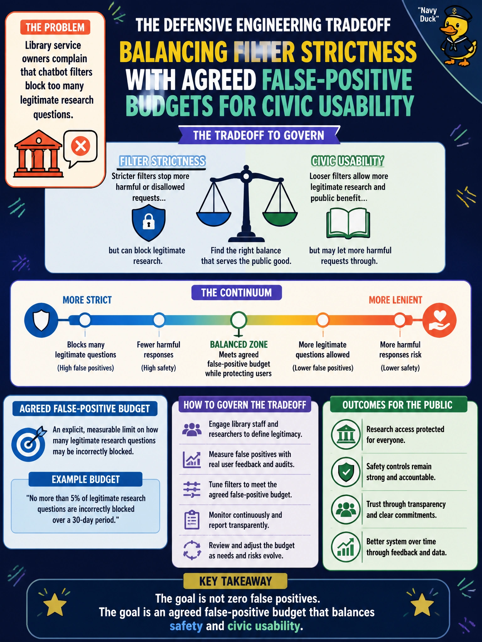 To Create an exciting colorful infographic that explains the concepts in the question: Question: Library service owners complain that chatbot filters block too many legitimate research questions. What defensive engineering tradeoff must be governed? Correct Answer: Balancing filter strictness with agreed false-positive budgets for civic usability Put EVERY visible label in double quotes. No people. No A/B/C/D letters. In one of the four corners put a little "Navy Duck".