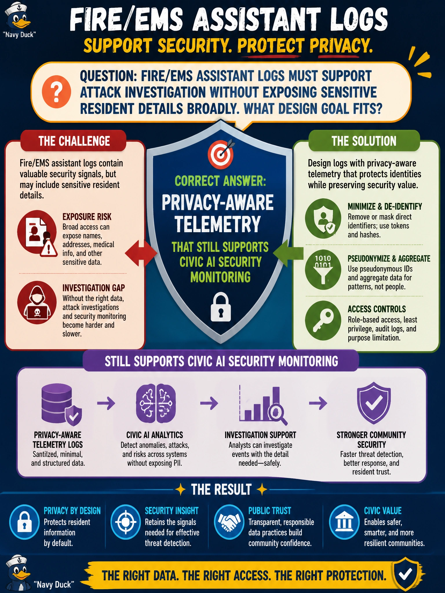 To Create an exciting colorful infographic that explains the concepts in the question: Question: Fire/EMS assistant logs must support attack investigation without exposing sensitive resident details broadly. What design goal fits? Correct Answer: Privacy-aware telemetry that still supports civic AI security monitoring Put EVERY visible label in double quotes. No people. No A/B/C/D letters. In one of the four corners put a little "Navy Duck".