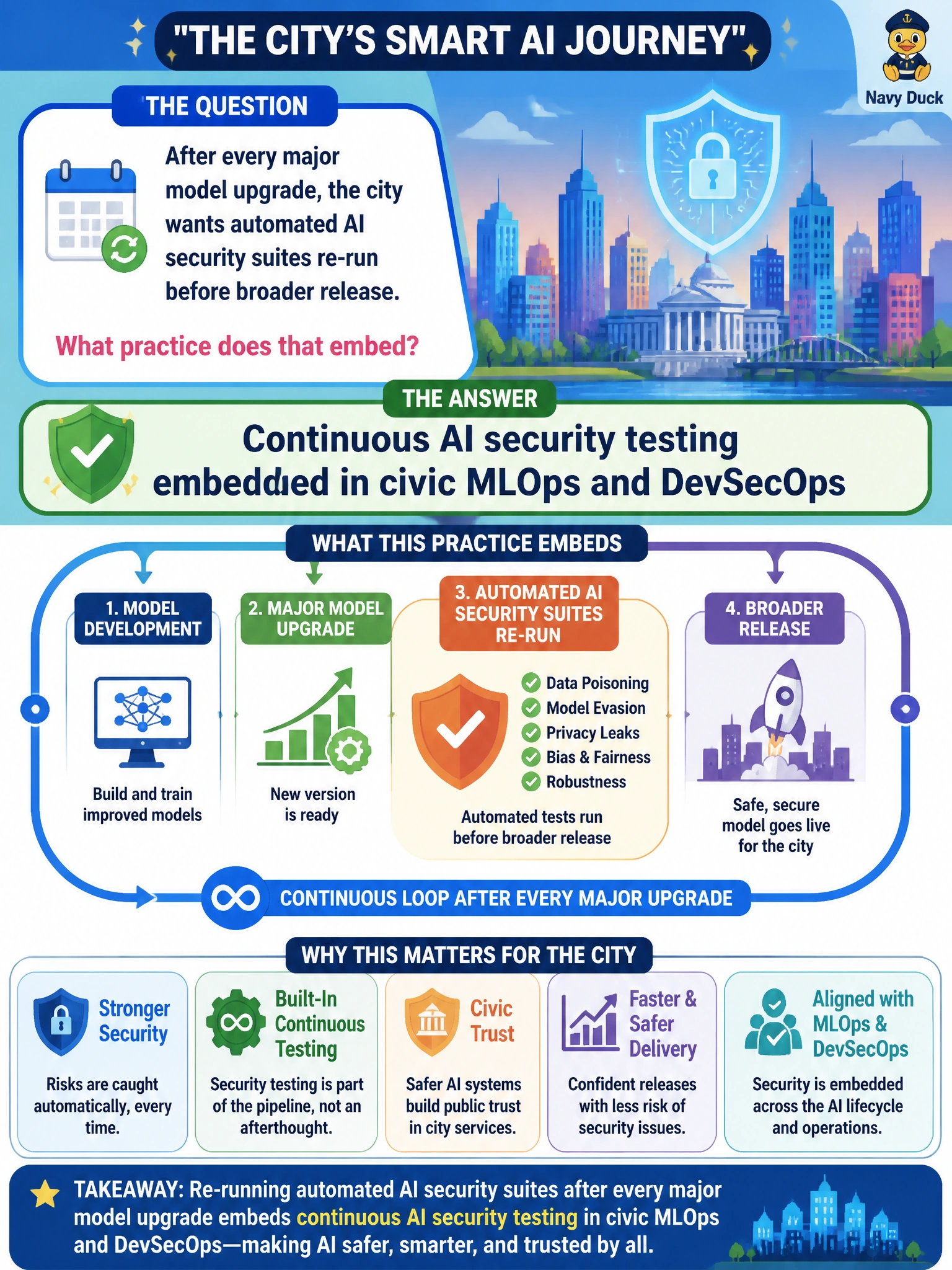 To Create an exciting colorful infographic that explains the concepts in the question: Question: After every major model upgrade, the city wants automated AI security suites re-run before broader release. What practice does that embed? Correct Answer: Continuous AI security testing embedded in civic MLOps and DevSecOps Put EVERY visible label in double quotes. No people. No A/B/C/D letters. In one of the four corners put a little "Navy Duck".