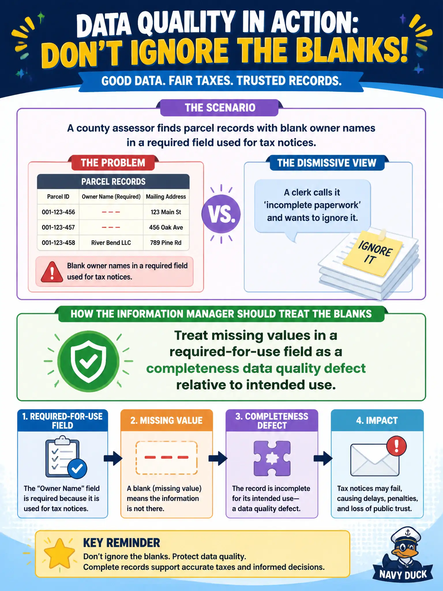 To Create an exciting colorful infographic that explains the concepts in the question: Question: A county assessor finds parcel records with blank owner names in a required field used for tax notices. A clerk calls it 'incomplete paperwork' and wants to ignore it. How should the information manager treat the blanks? Correct Answer: Treat missing values in a required-for-use field as a completeness data quality defect relative to intended use. Put EVERY visible label in double quotes. No people. No A/B/C/D letters. In one of the four corners put a little "Navy Duck".
