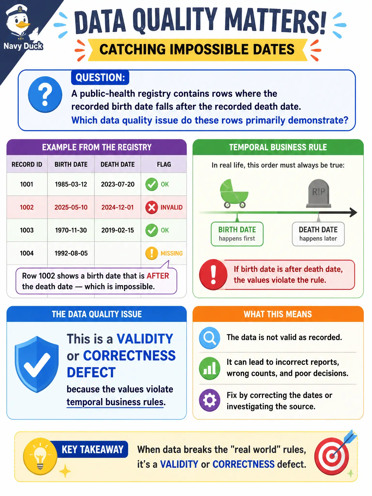 To Create an exciting colorful infographic that explains the concepts in the question: Question: A public-health registry contains rows where the recorded birth date falls after the recorded death date. Which data quality issue do these rows primarily demonstrate? Correct Answer: A validity or correctness defect because the values violate temporal business rules. Put EVERY visible label in double quotes. No people. No A/B/C/D letters. In one of the four corners put a little "Navy Duck".