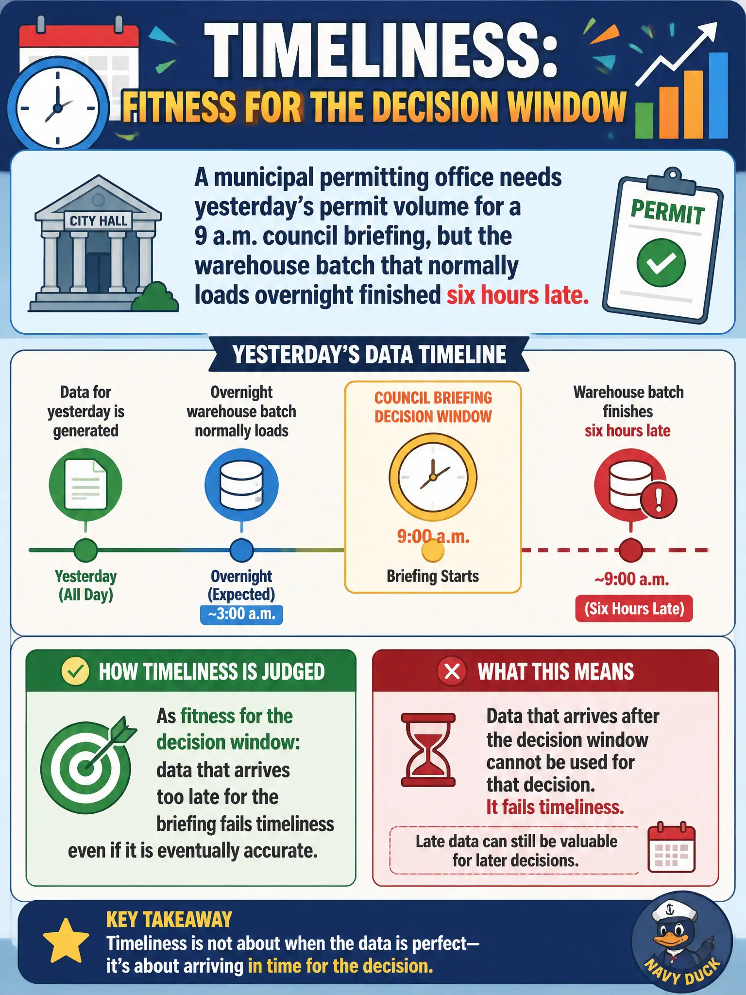 To Create an exciting colorful infographic that explains the concepts in the question: Question: A municipal permitting office needs yesterday's permit volume for a 9 a.m. council briefing, but the warehouse batch that normally loads overnight finished six hours late. How should timeliness be judged in this situation? Correct Answer: As fitness for the decision window: data that arrives too late for the briefing fails timeliness even if it is eventually accurate. Put EVERY visible label in double quotes. No people. No A/B/C/D letters. In one of the four corners put a little "Navy Duck".