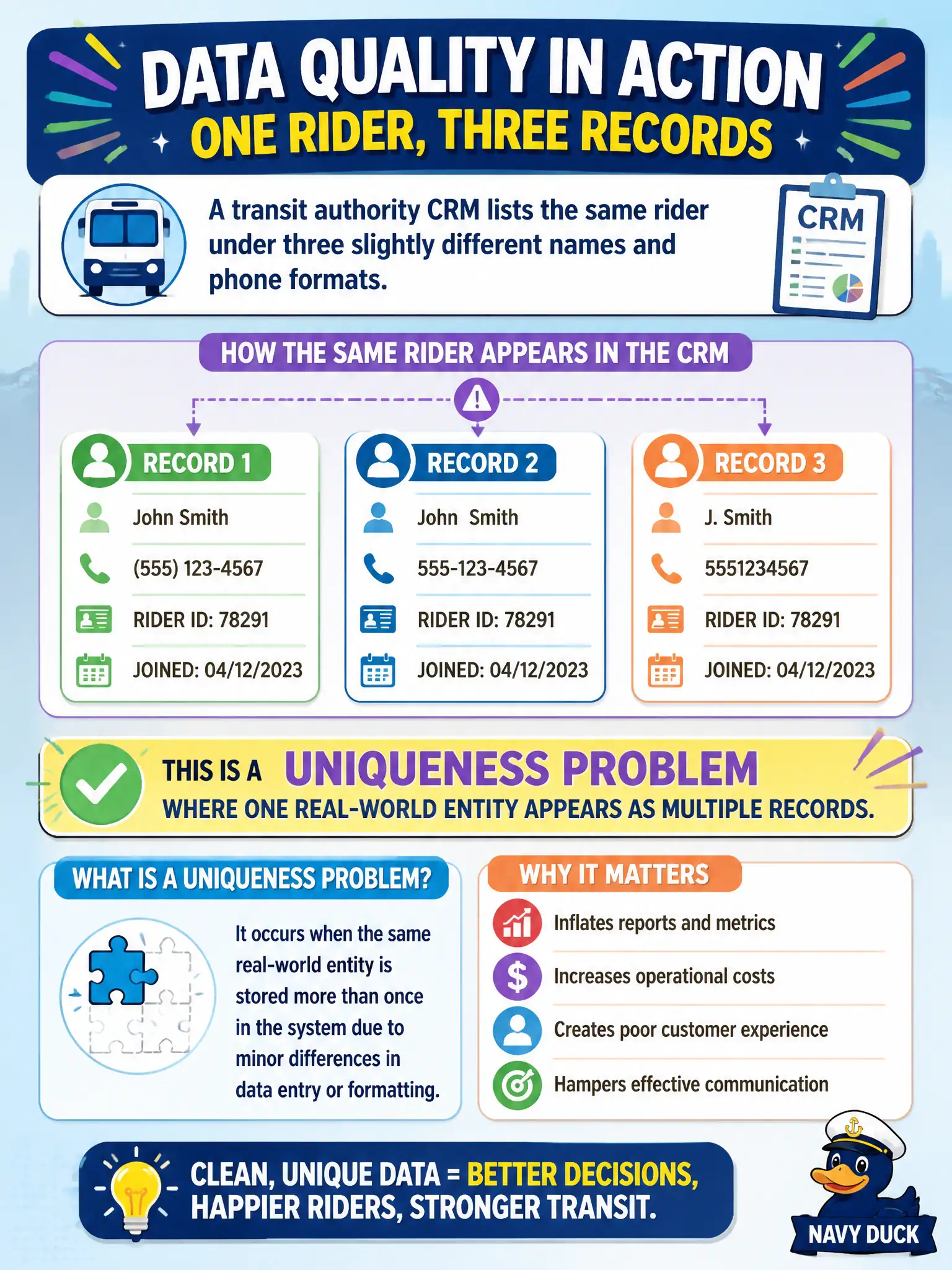 To Create an exciting colorful infographic that explains the concepts in the question: Question: A transit authority CRM lists the same rider under three slightly different names and phone formats. What data quality problem does this primarily represent? Correct Answer: A uniqueness problem where one real-world entity appears as multiple records. Put EVERY visible label in double quotes. No people. No A/B/C/D letters. In one of the four corners put a little "Navy Duck".