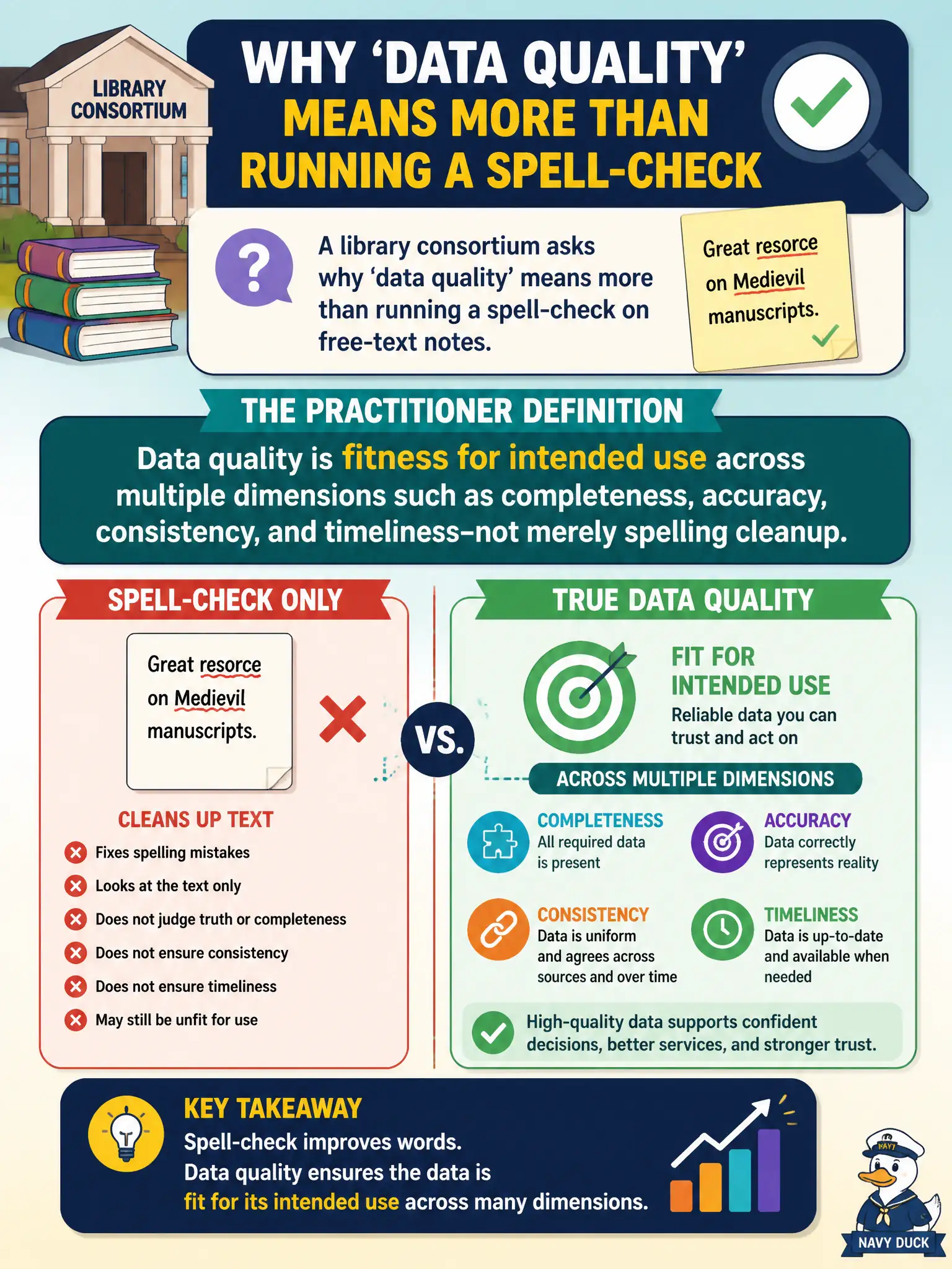 To Create an exciting colorful infographic that explains the concepts in the question: Question: A library consortium asks why 'data quality' means more than running a spell-check on free-text notes. Which statement best captures the practitioner definition? Correct Answer: Data quality is fitness for intended use across multiple dimensions such as completeness, accuracy, consistency, and timeliness—not merely spelling cleanup. Put EVERY visible label in double quotes. No people. No A/B/C/D letters. In one of the four corners put a little "Navy Duck".