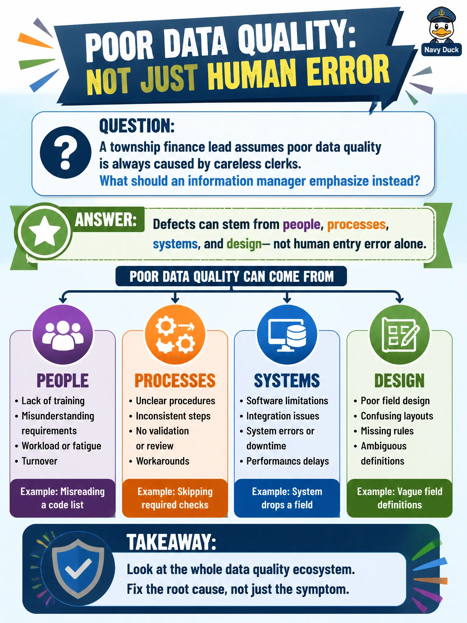 To Create an exciting colorful infographic that explains the concepts in the question: Question: A township finance lead assumes poor data quality is always caused by careless clerks. What should an information manager emphasize instead? Correct Answer: Defects can stem from people, processes, systems, and design—not human entry error alone. Put EVERY visible label in double quotes. No people. No A/B/C/D letters. In one of the four corners put a little "Navy Duck".